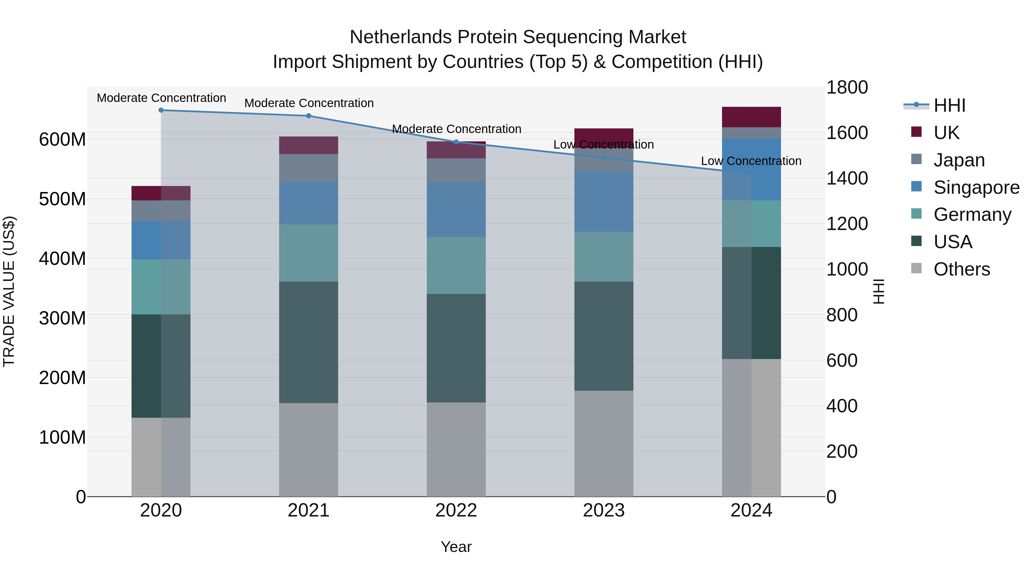 Netherlands Protein Sequencing Market Import Shipment by Countries (Top 5) & Competition (HHI)