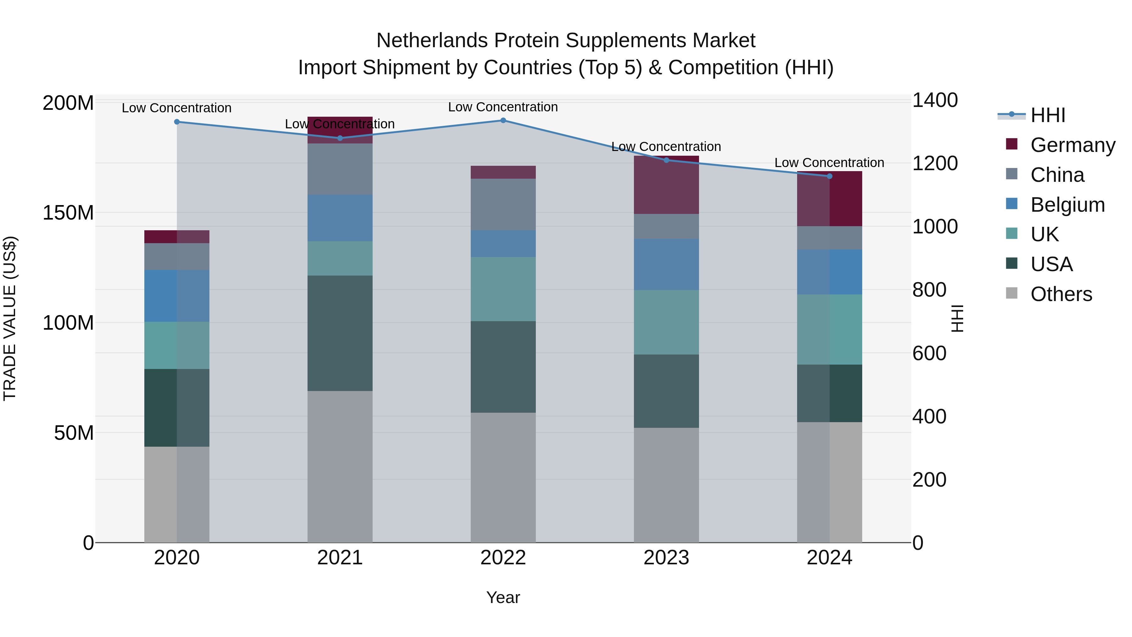 Netherlands Protein Supplements Market Top 5 Importing Countries and Market Competition (HHI) Analysis