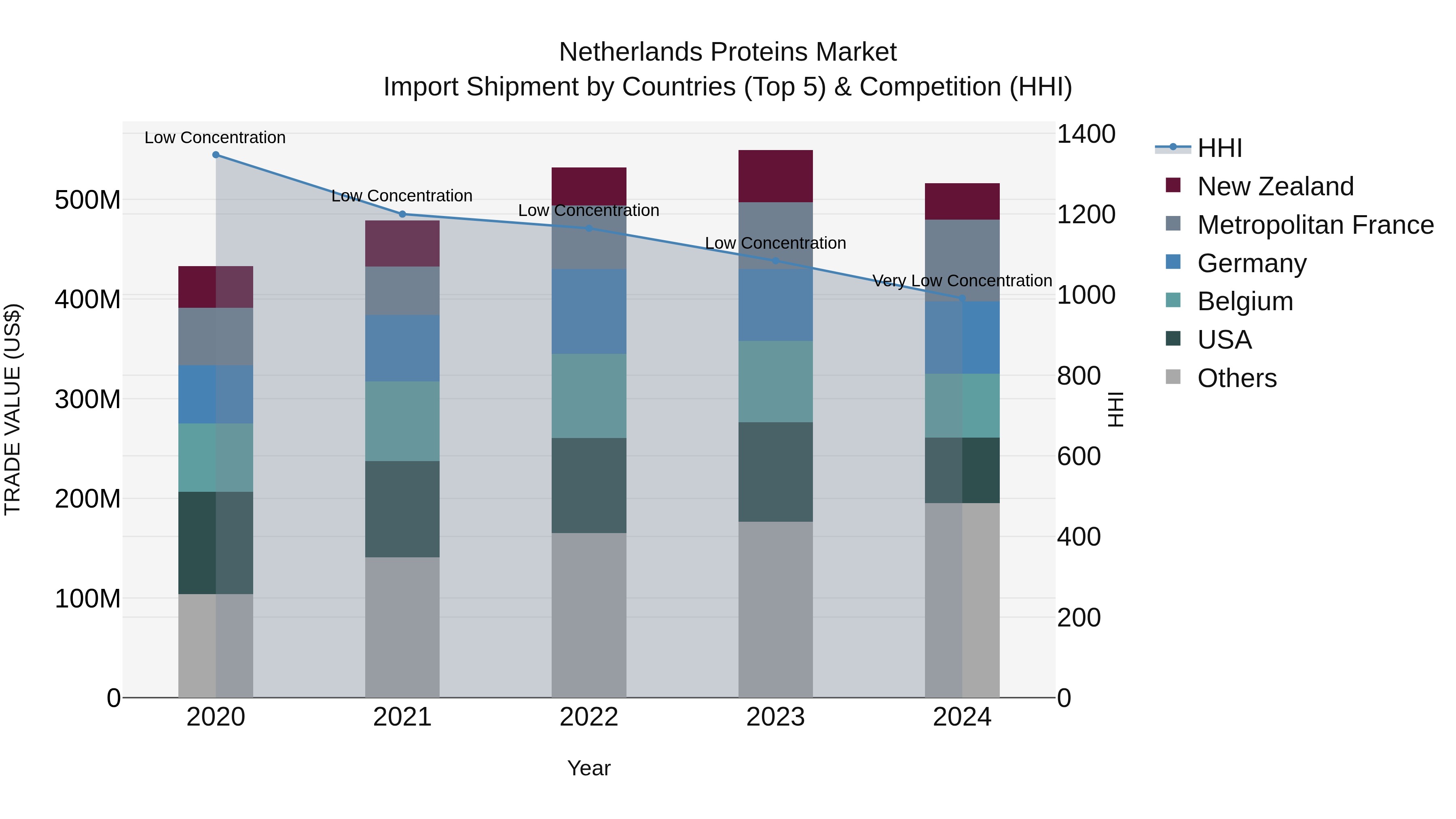 Netherlands Proteins Market Import Shipment by Countries (Top 5) & Competition (HHI)