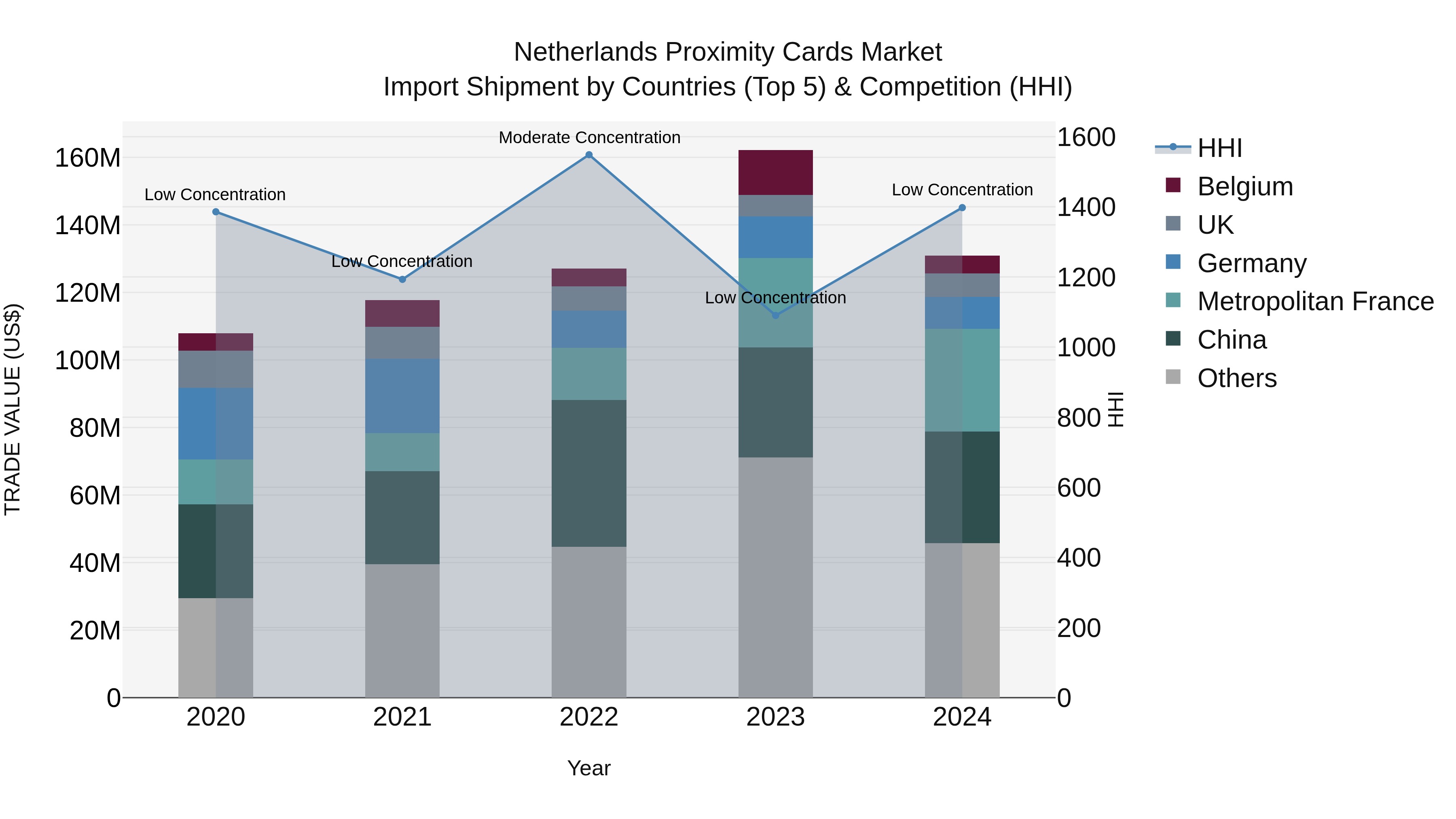 Netherlands Proximity Cards Market Import Shipment by Countries (Top 5) & Competition (HHI)