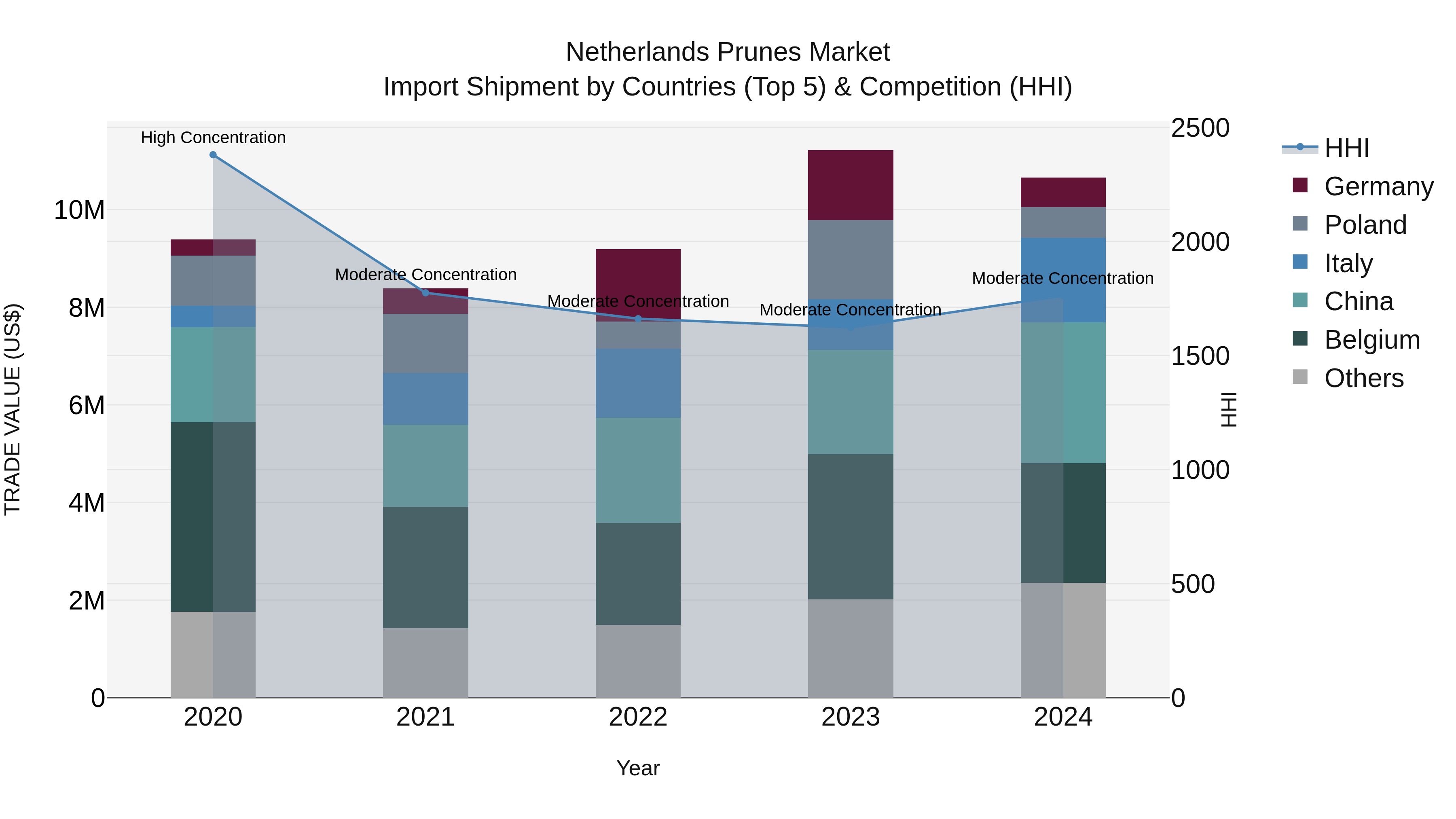 Netherlands Prunes Market Top 5 Importing Countries and Market Competition (HHI) Analysis