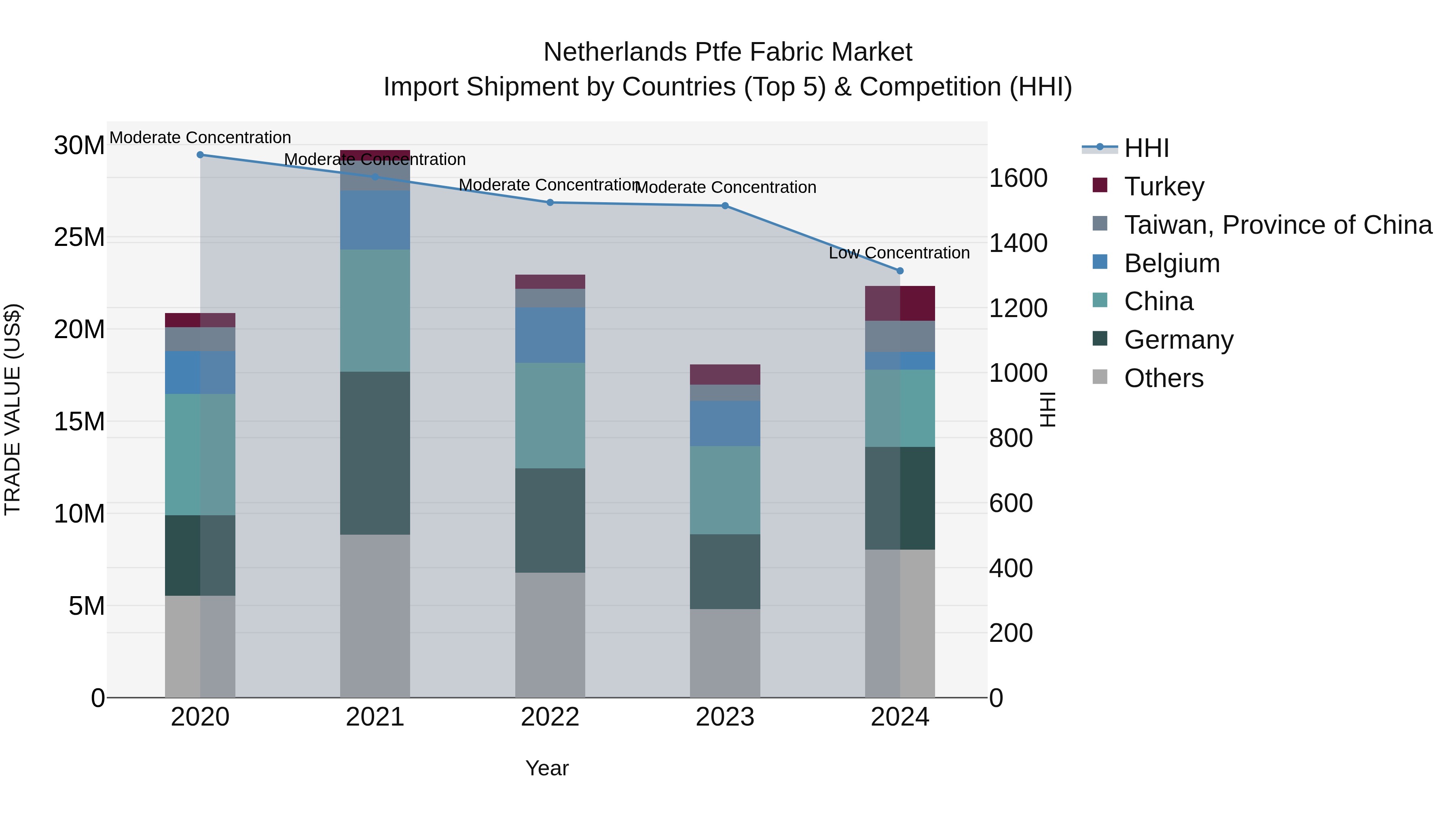 Netherlands Ptfe Fabric Market Import Shipment by Countries (Top 5) & Competition (HHI)