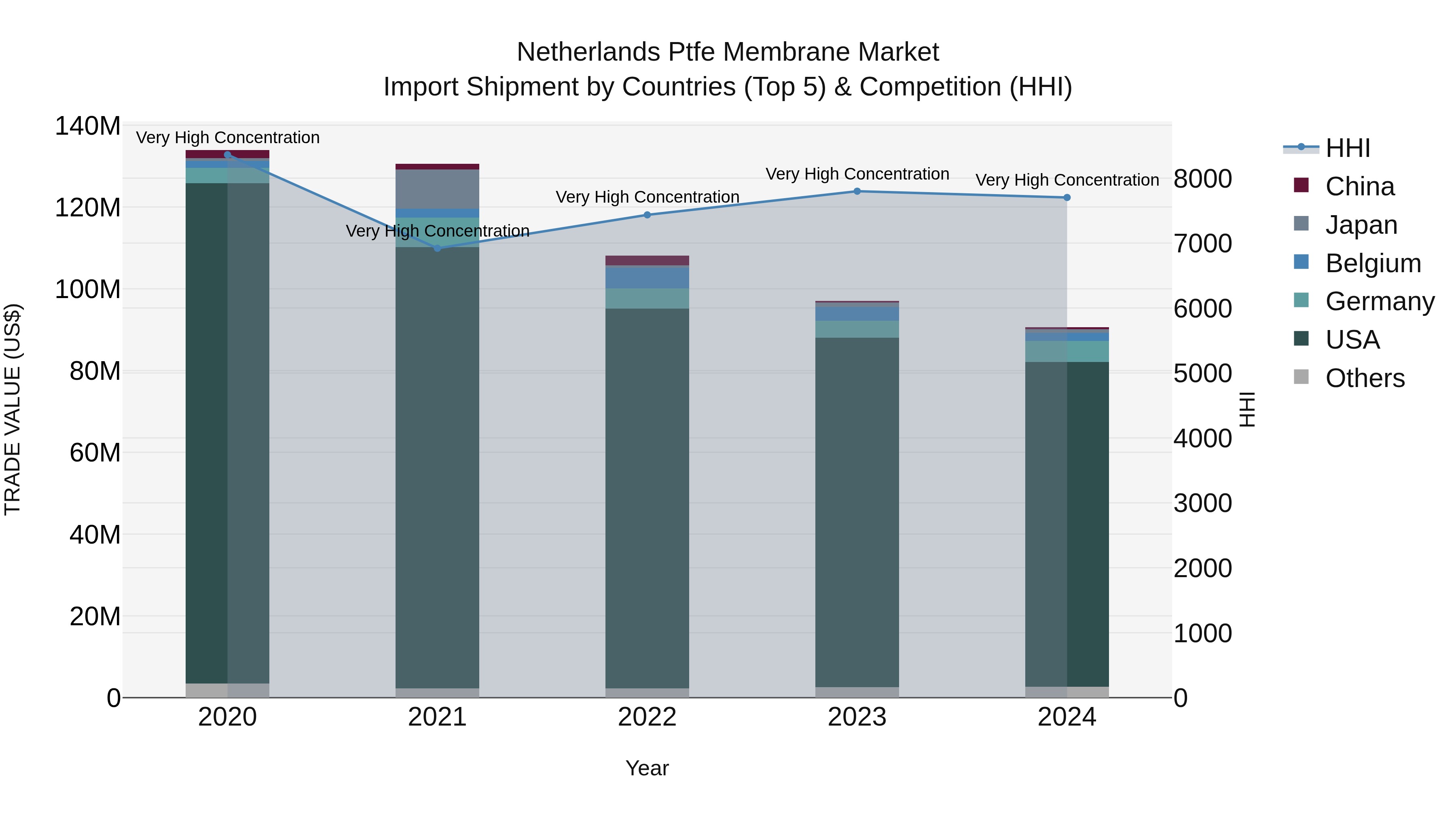 Netherlands Ptfe Membrane Market Top 5 Importing Countries and Market Competition (HHI) Analysis
