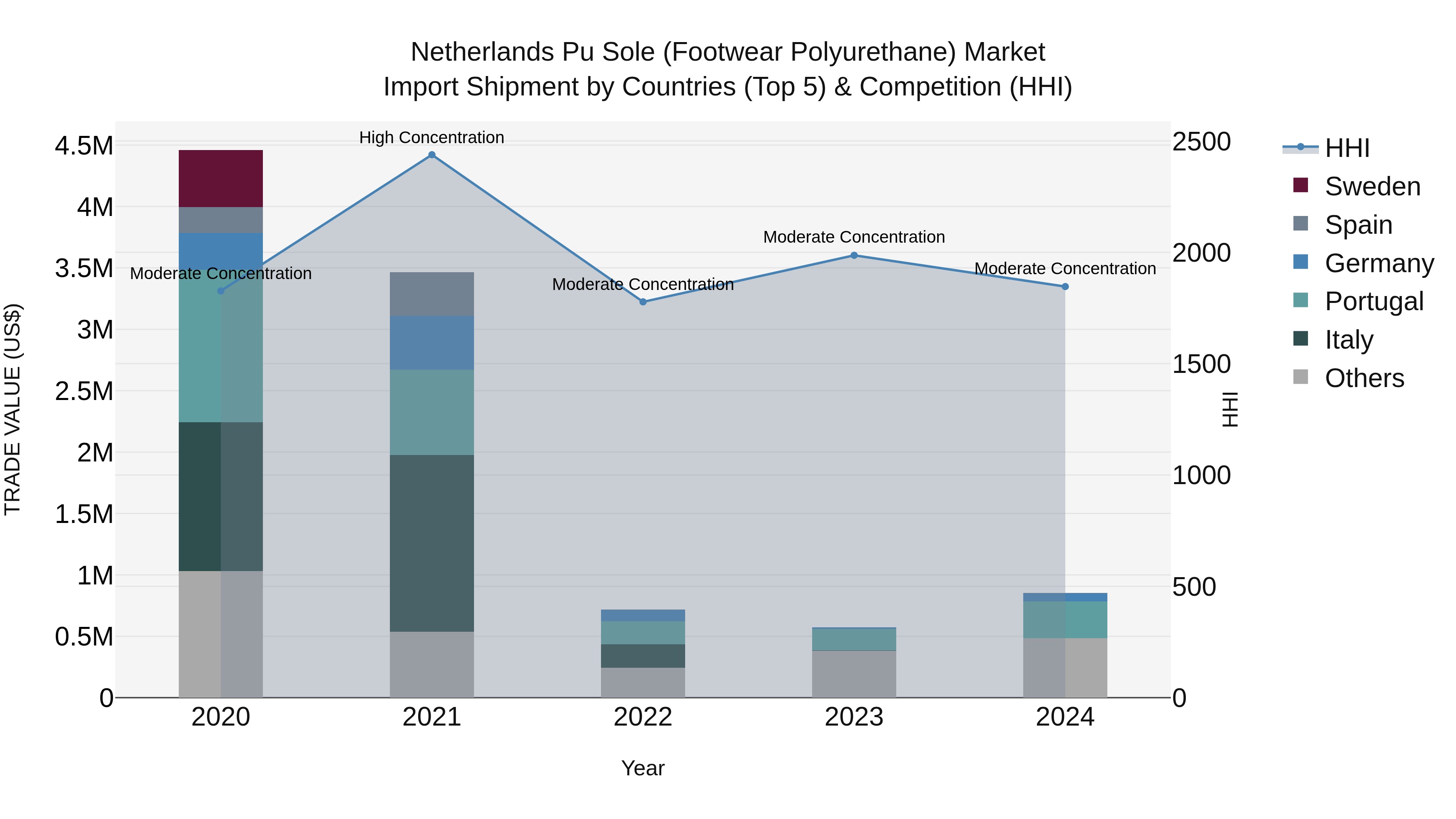 Netherlands Pu Sole (Footwear Polyurethane) Market Top 5 Importing Countries and Market Competition (HHI) Analysis
