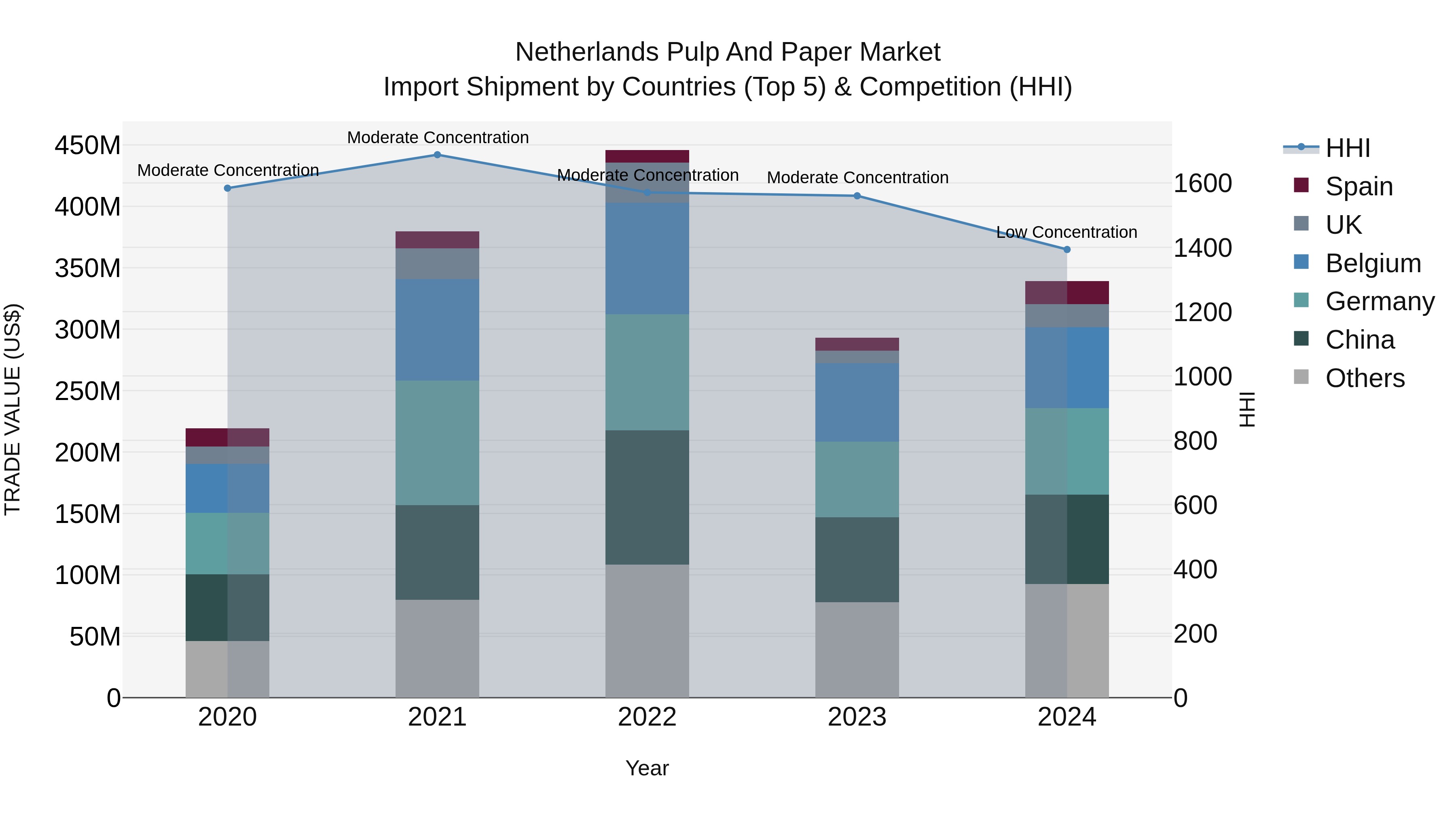 Netherlands Pulp and Paper Market Top 5 Importing Countries and Market Competition (HHI) Analysis