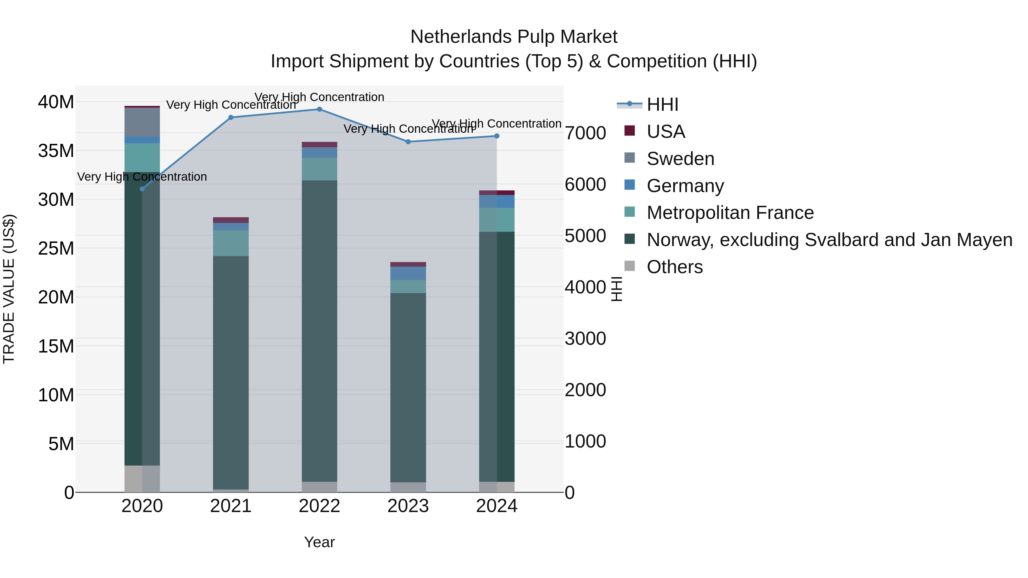 Netherlands Pulp Market Top 5 Importing Countries and Market Competition (HHI) Analysis