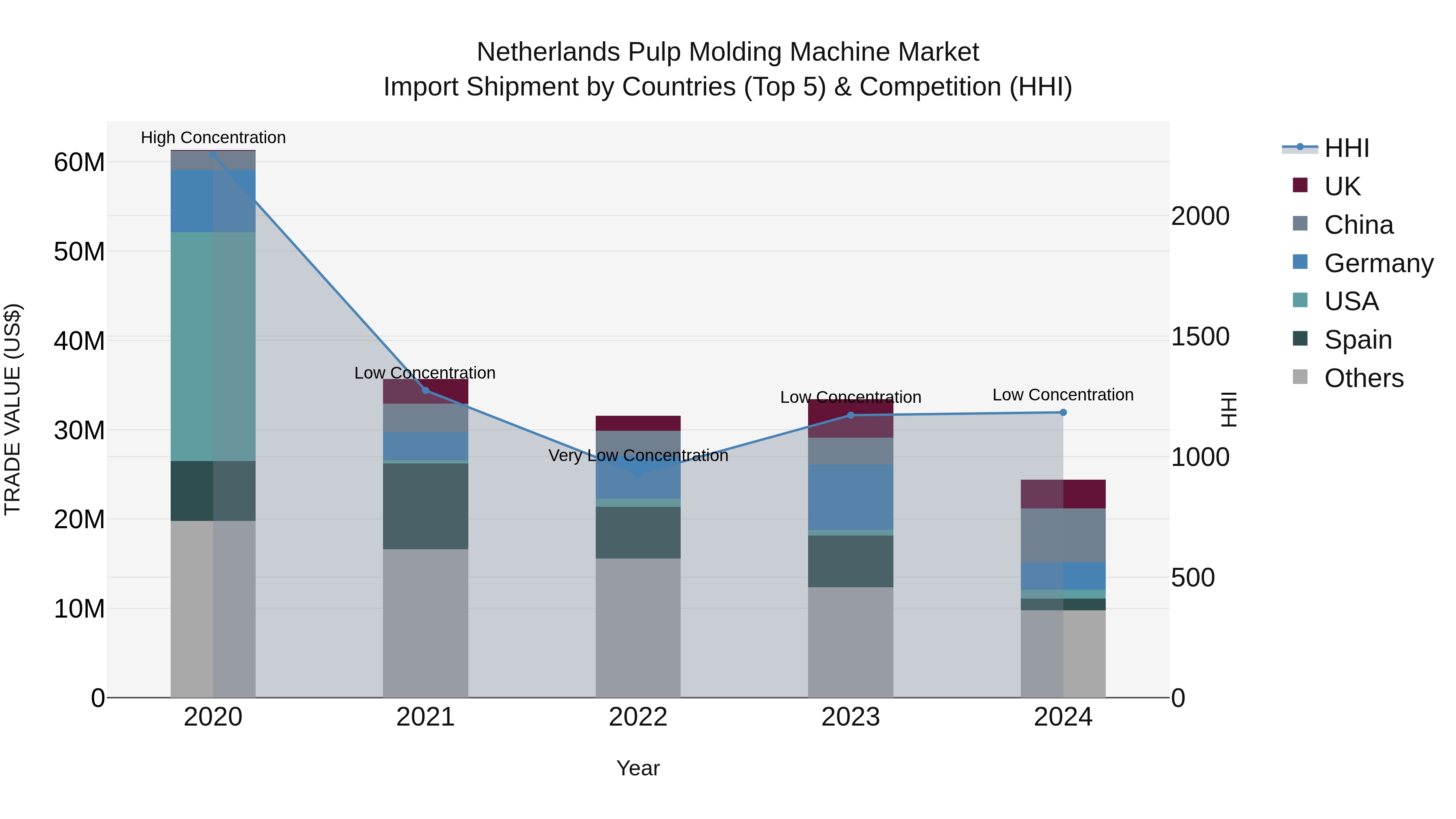 Netherlands Pulp Molding Machine Market Top 5 Importing Countries and Market Competition (HHI) Analysis