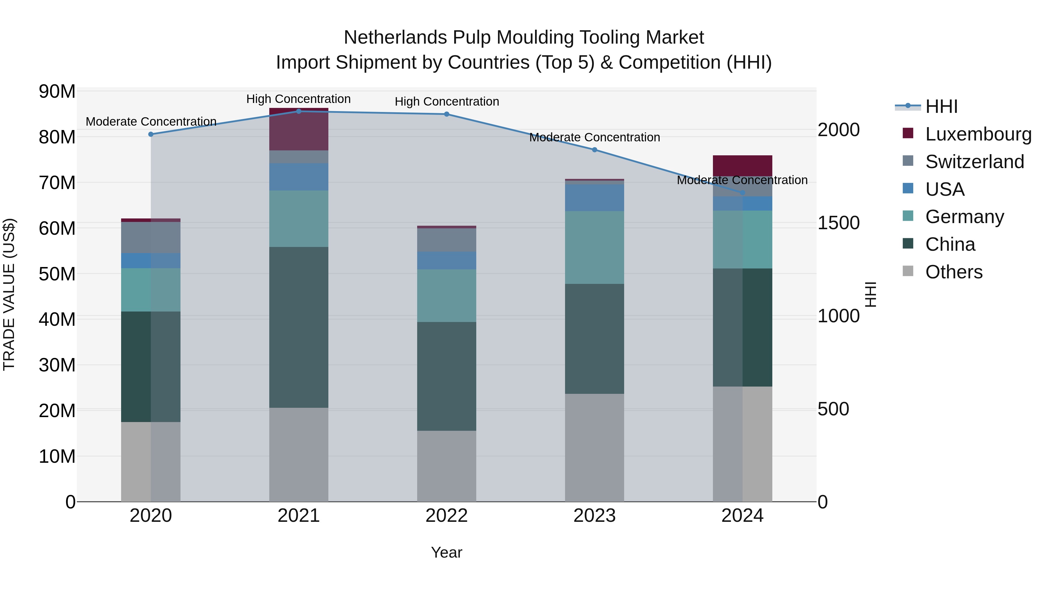Netherlands Pulp Moulding Tooling Market Import Shipment by Countries (Top 5) & Competition (HHI)