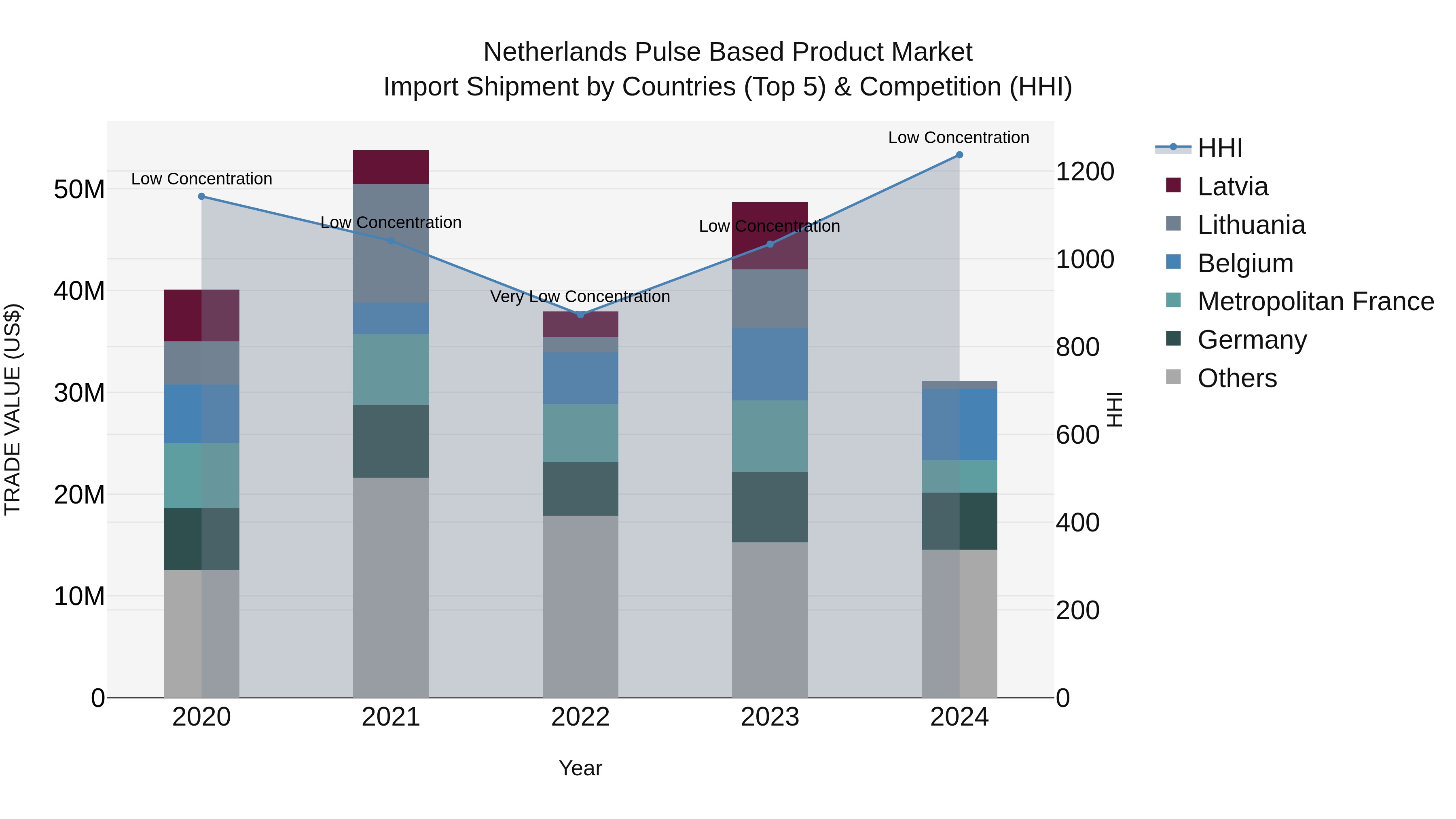 Netherlands Pulse Based Product Market Import Shipment by Countries (Top 5) & Competition (HHI)