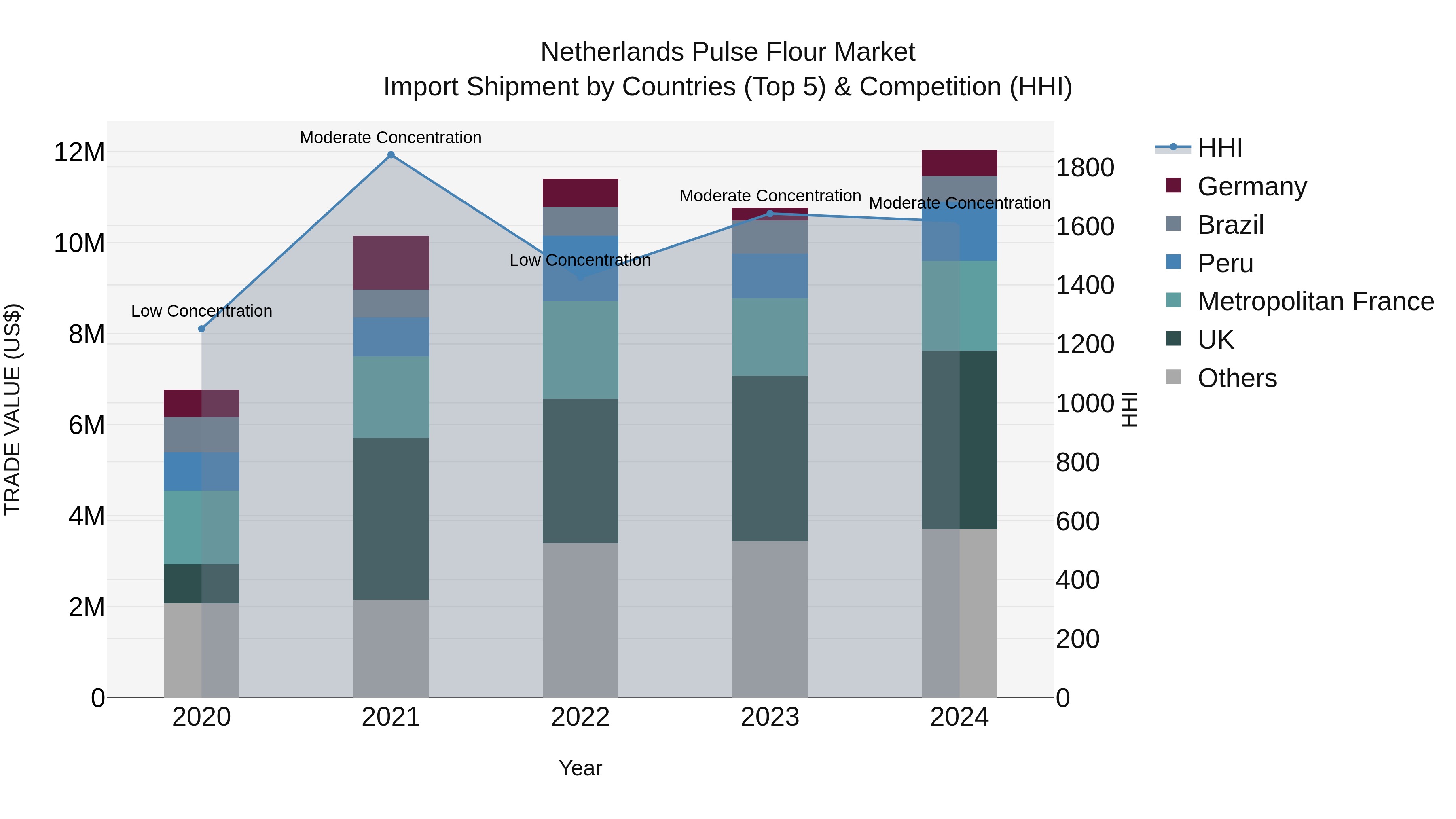 Netherlands Pulse Flour Market Import Shipment by Countries (Top 5) & Competition (HHI)