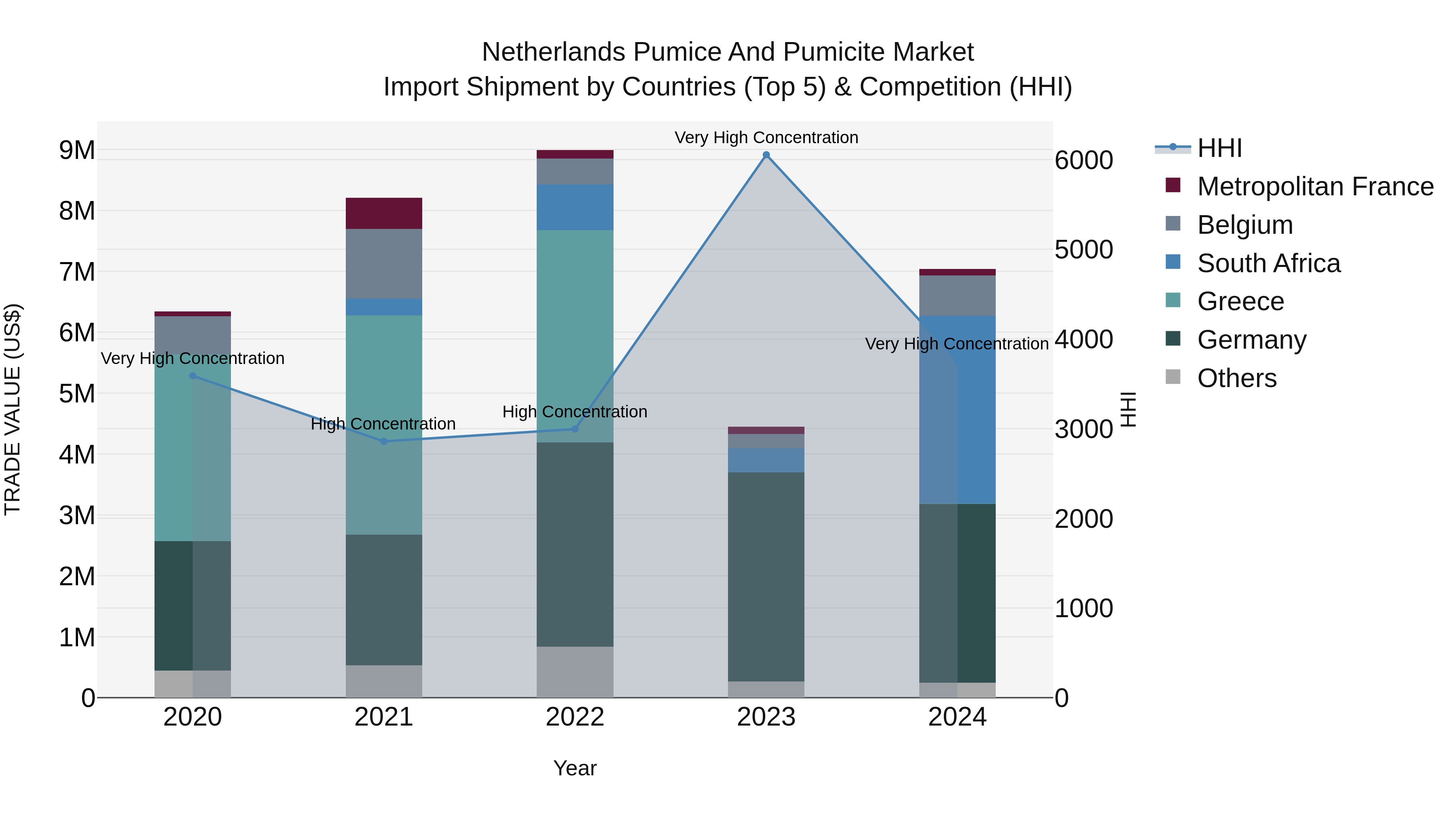 Netherlands Pumice and Pumicite Market Top 5 Importing Countries and Market Competition (HHI) Analysis