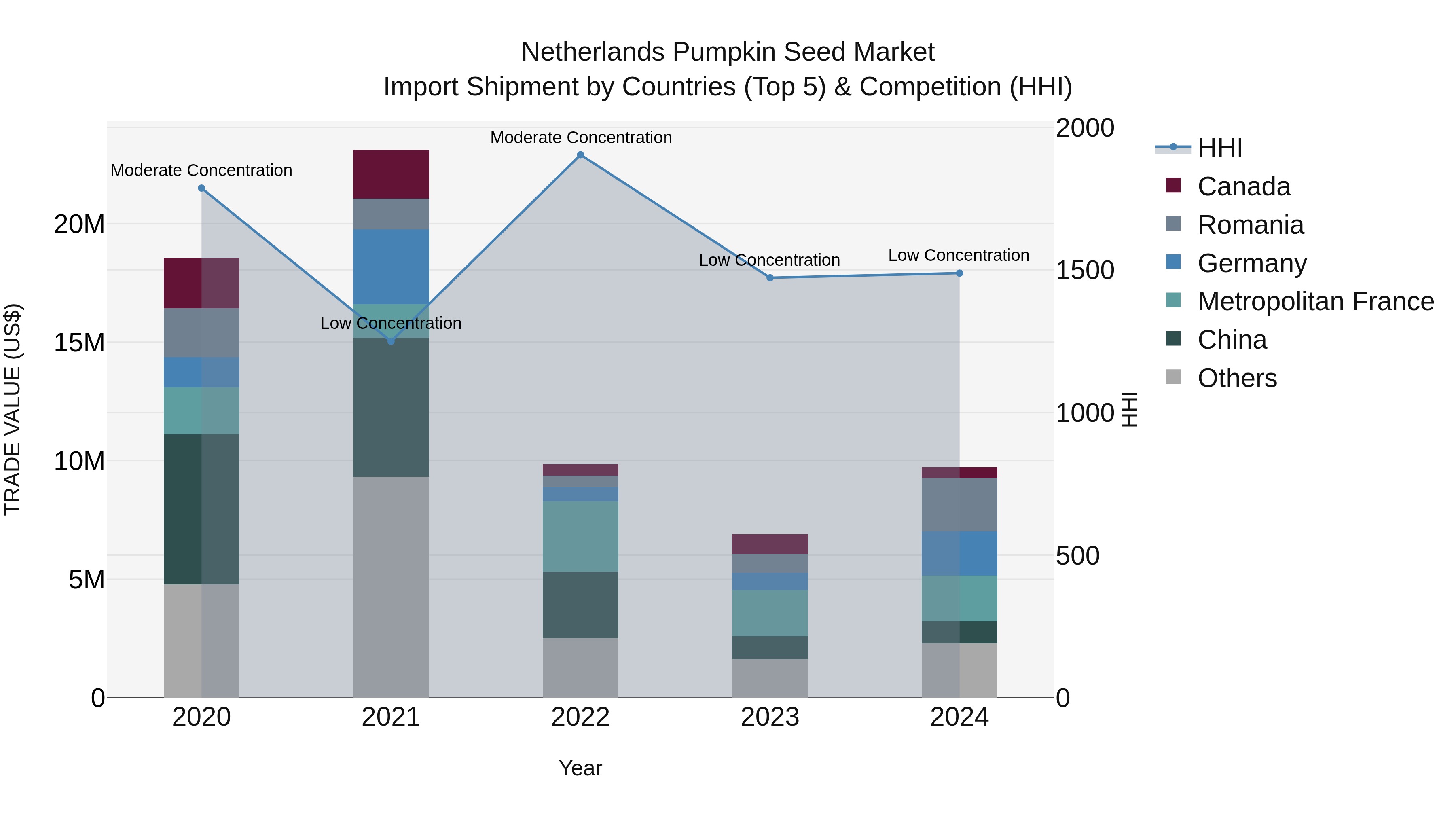 Netherlands Pumpkin Seed Market Import Shipment by Countries (Top 5) & Competition (HHI)
