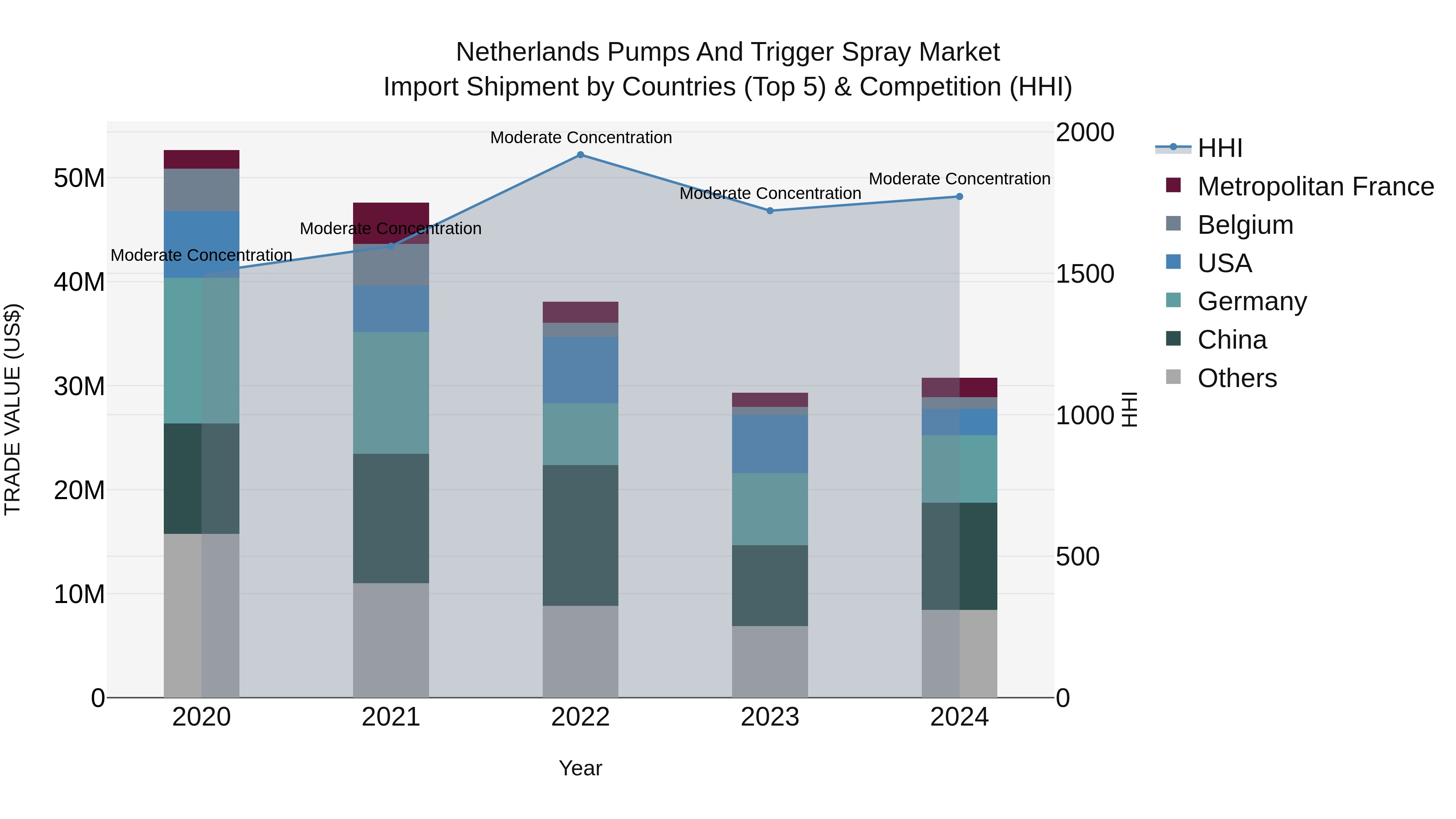Netherlands Pumps And Trigger Spray Market Import Shipment by Countries (Top 5) & Competition (HHI)