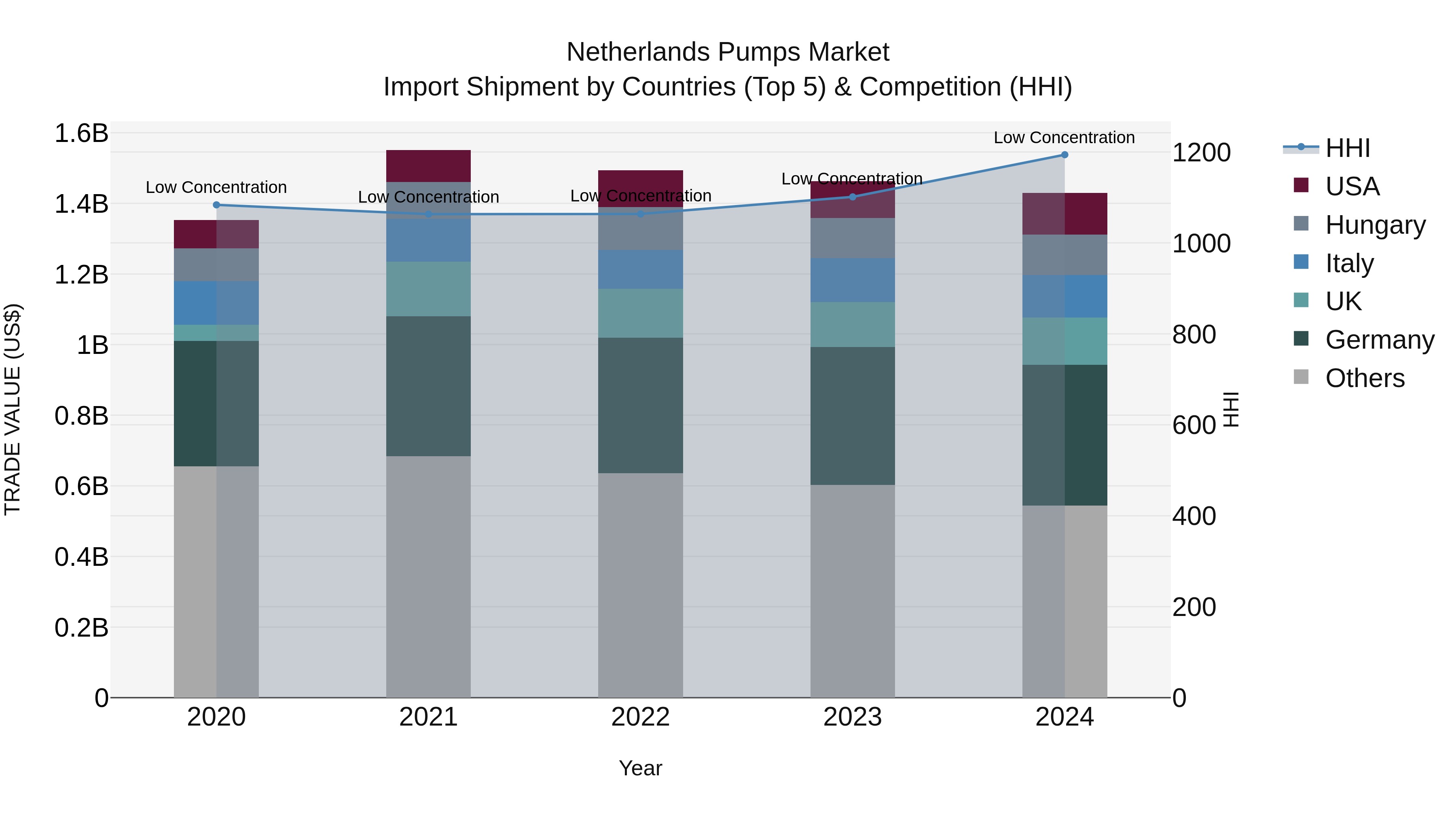 Netherlands Pumps Market Top 5 Importing Countries and Market Competition (HHI) Analysis