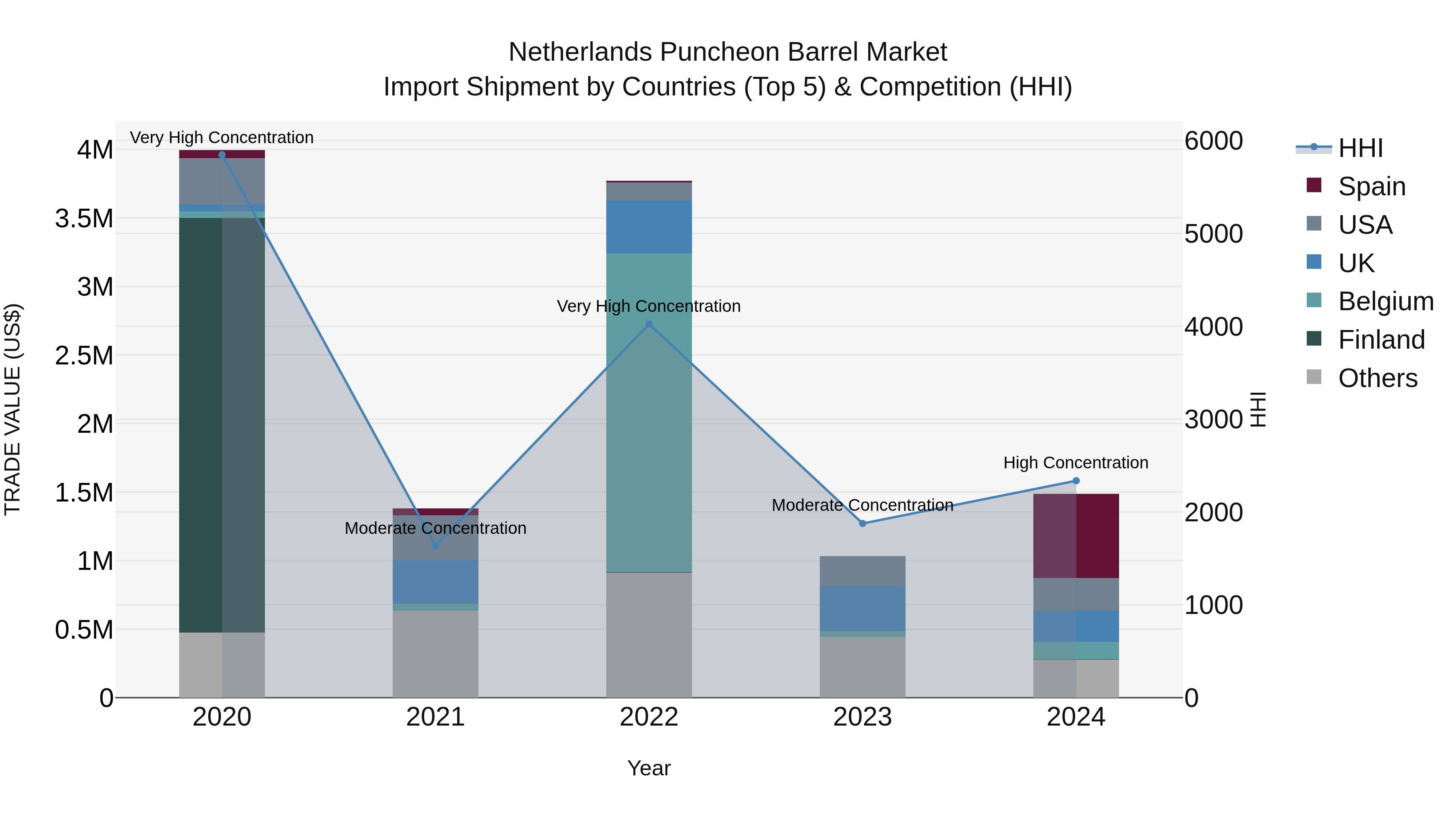 Netherlands Puncheon Barrel Market Import Shipment by Countries (Top 5) & Competition (HHI)