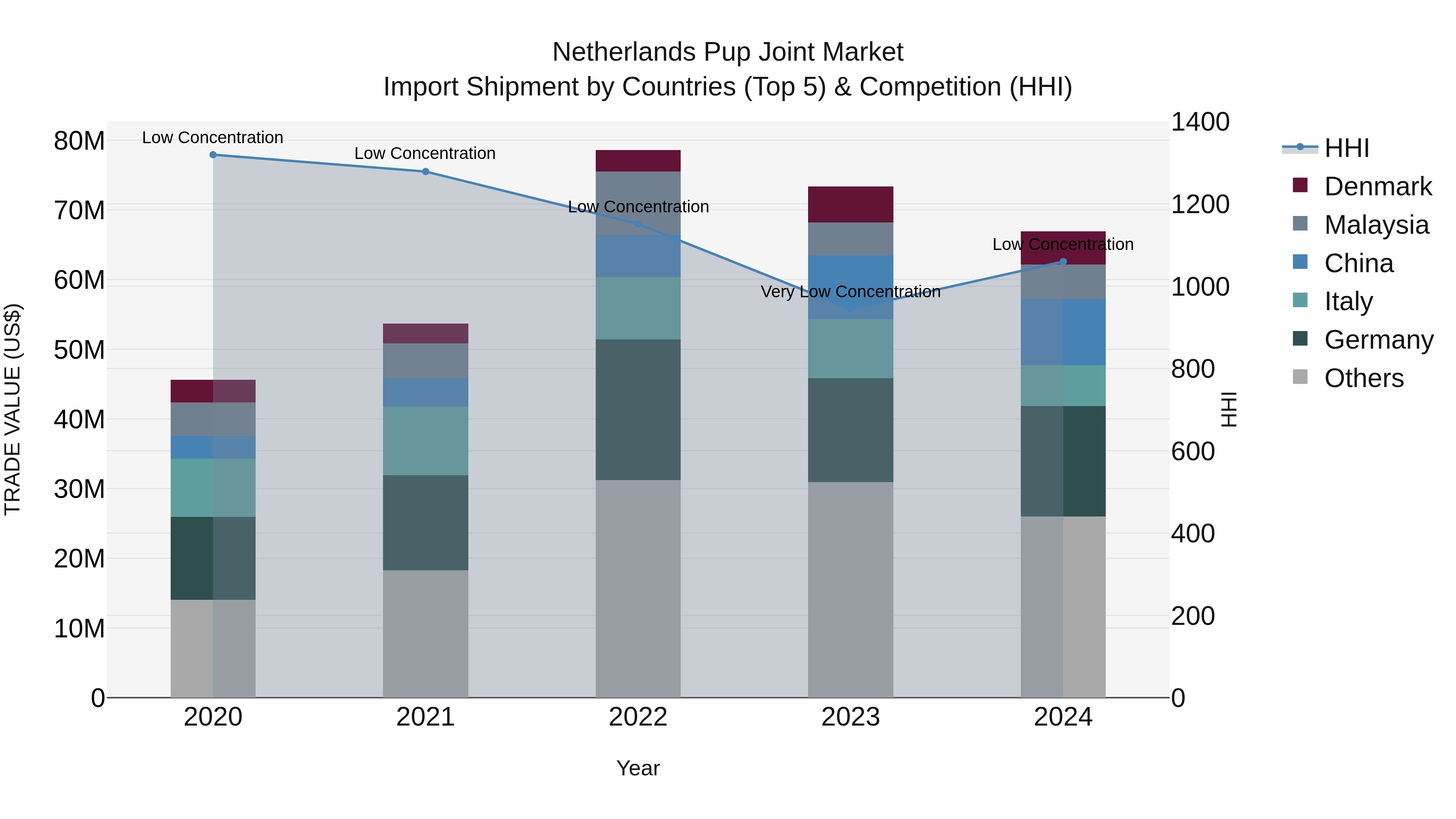 Netherlands Pup Joint Market Top 5 Importing Countries and Market Competition (HHI) Analysis
