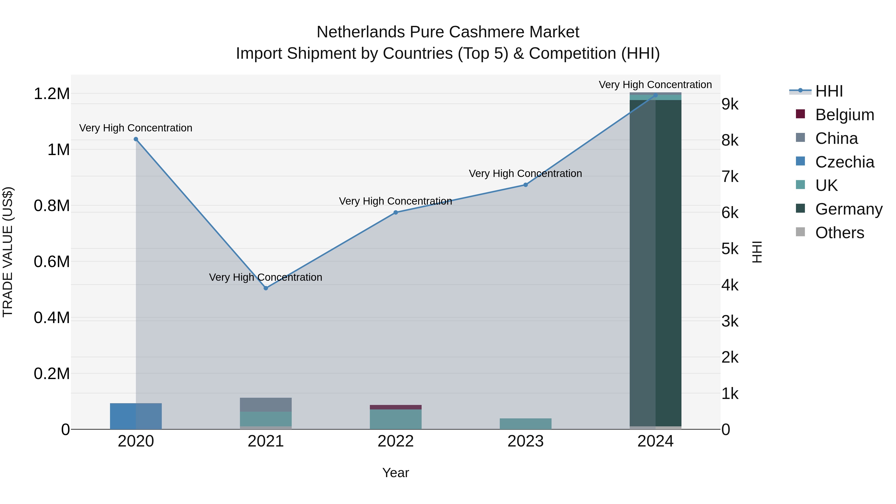 Netherlands Pure Cashmere Market Top 5 Importing Countries and Market Competition (HHI) Analysis