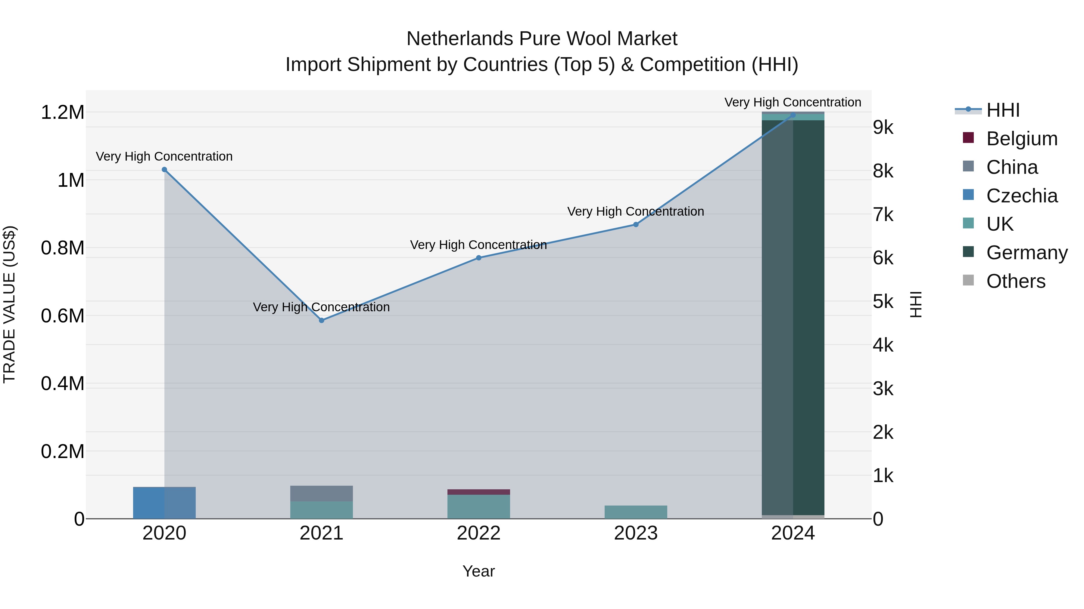 Netherlands Pure Wool Market Top 5 Importing Countries and Market Competition (HHI) Analysis