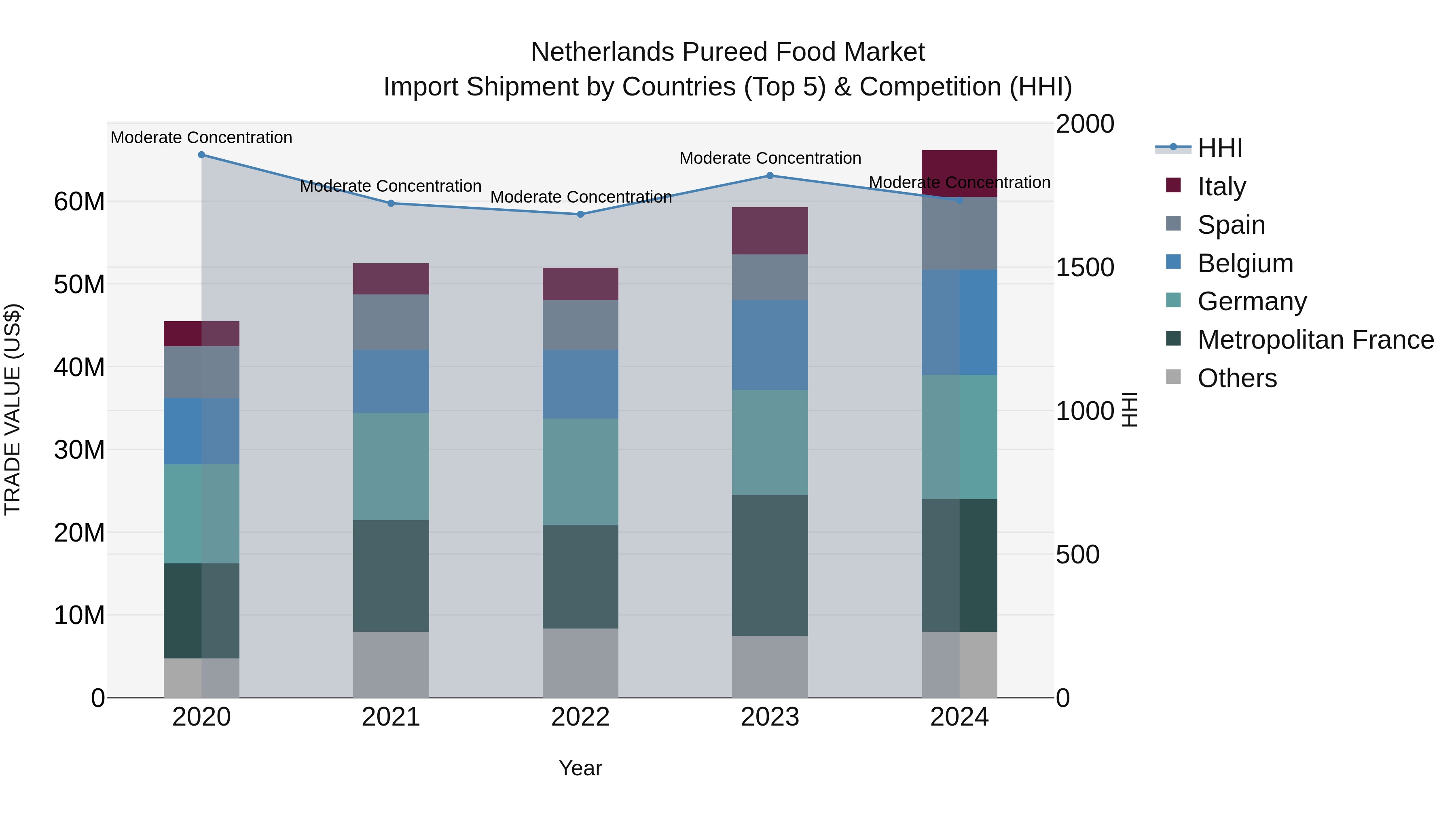 Netherlands Pureed Food Market Top 5 Importing Countries and Market Competition (HHI) Analysis