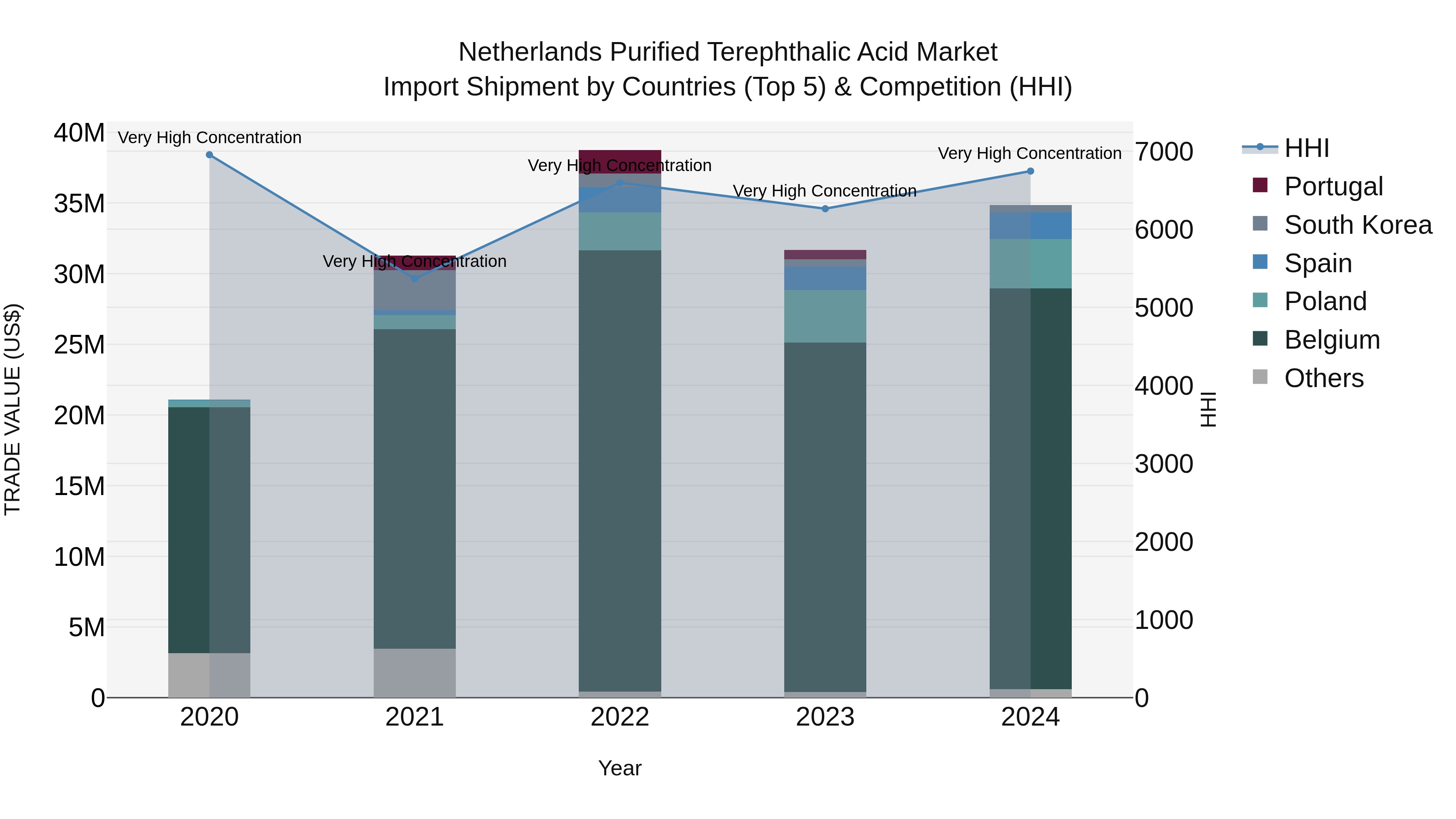 Netherlands Purified Terephthalic Acid Market Top 5 Importing Countries and Market Competition (HHI) Analysis