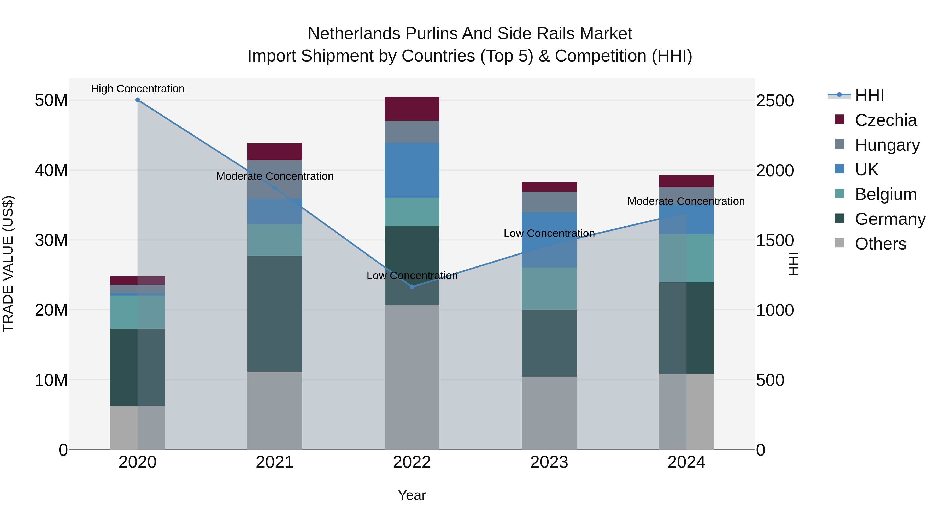 Netherlands Purlins and Side Rails Market Top 5 Importing Countries and Market Competition (HHI) Analysis