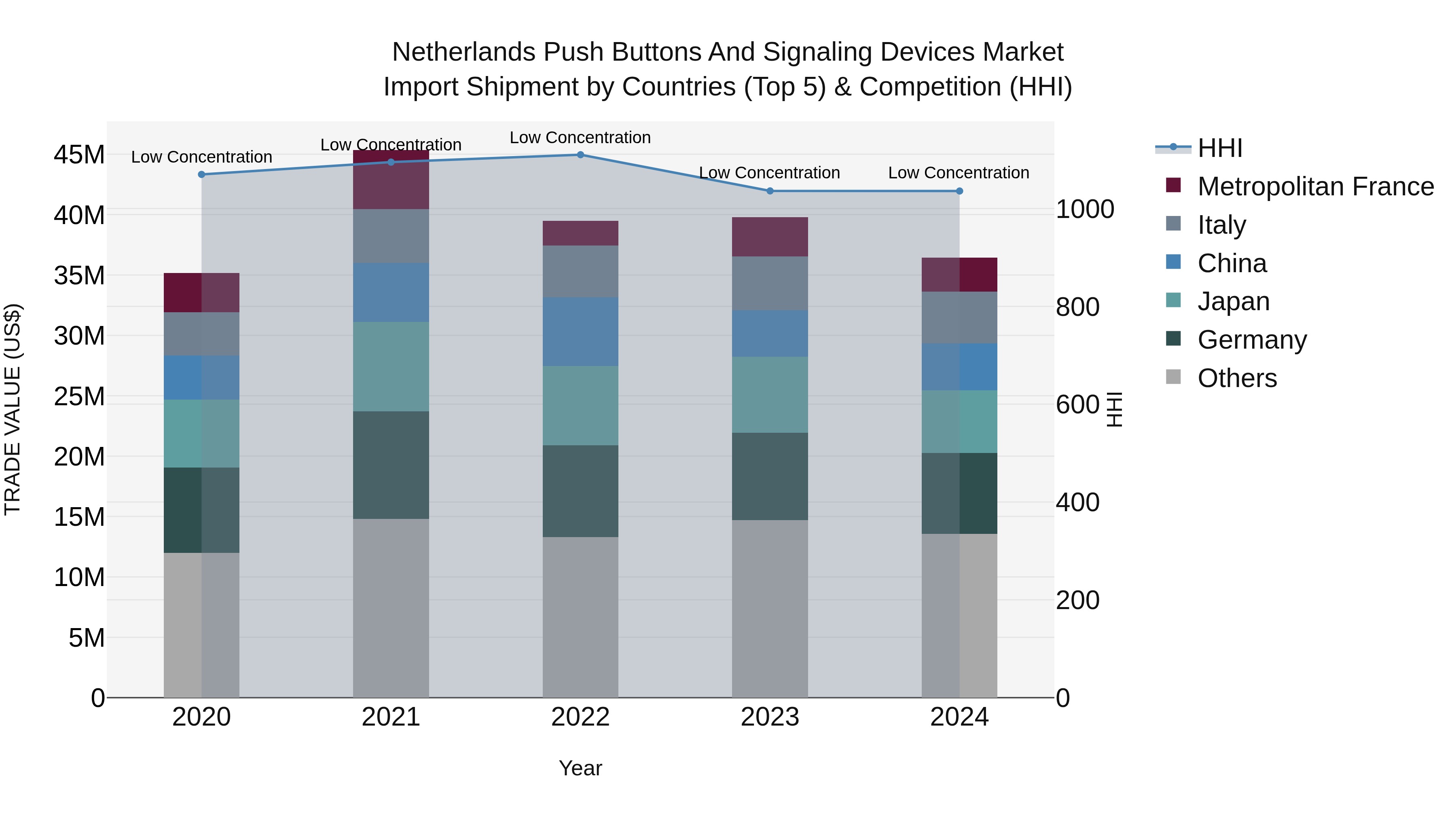 Netherlands Push Buttons And Signaling Devices Market Import Shipment by Countries (Top 5) & Competition (HHI)