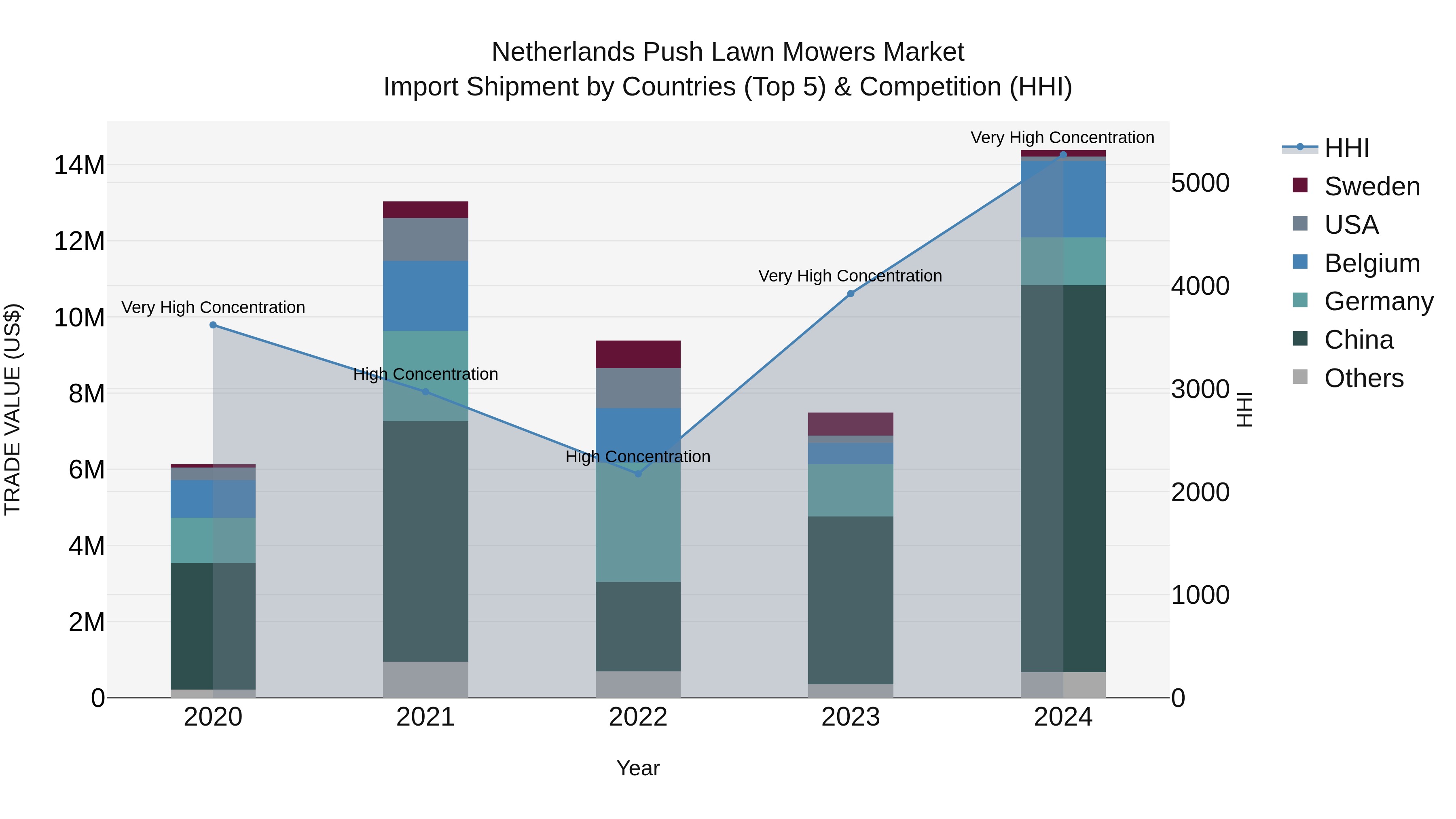 Netherlands Push Lawn Mowers Market Top 5 Importing Countries and Market Competition (HHI) Analysis
