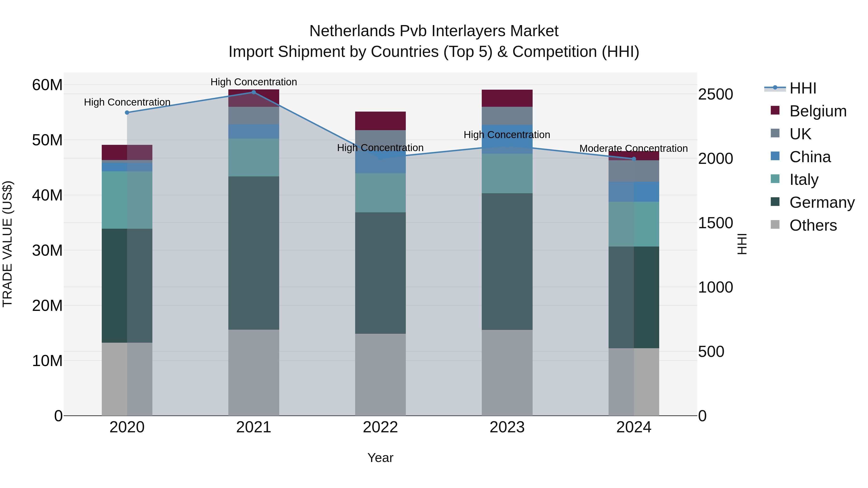 Netherlands Pvb Interlayers Market Top 5 Importing Countries and Market Competition (HHI) Analysis