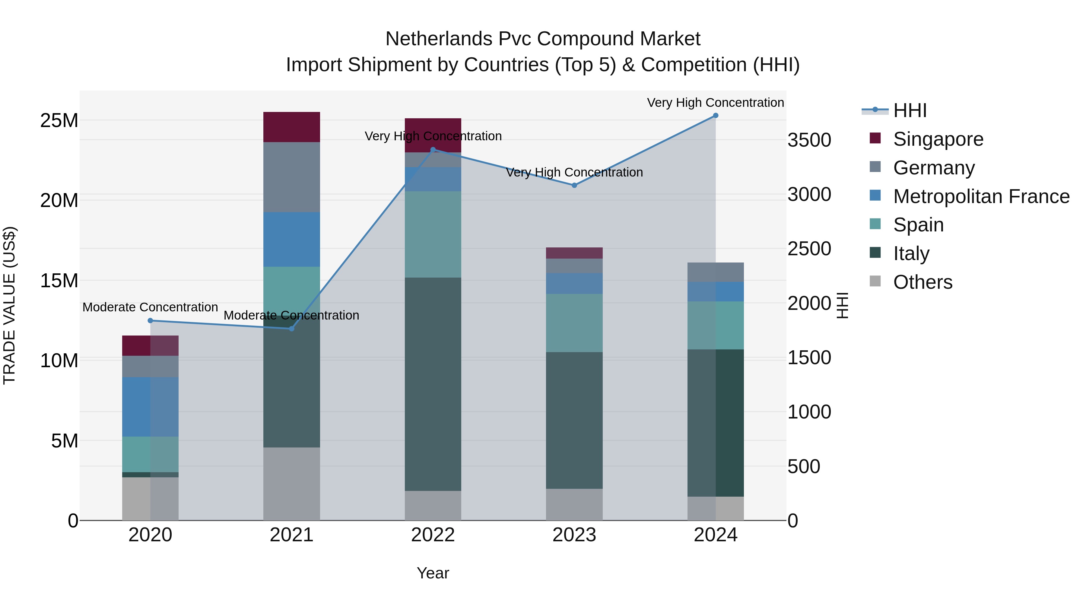 Netherlands Pvc Compound Market Import Shipment by Countries (Top 5) & Competition (HHI)
