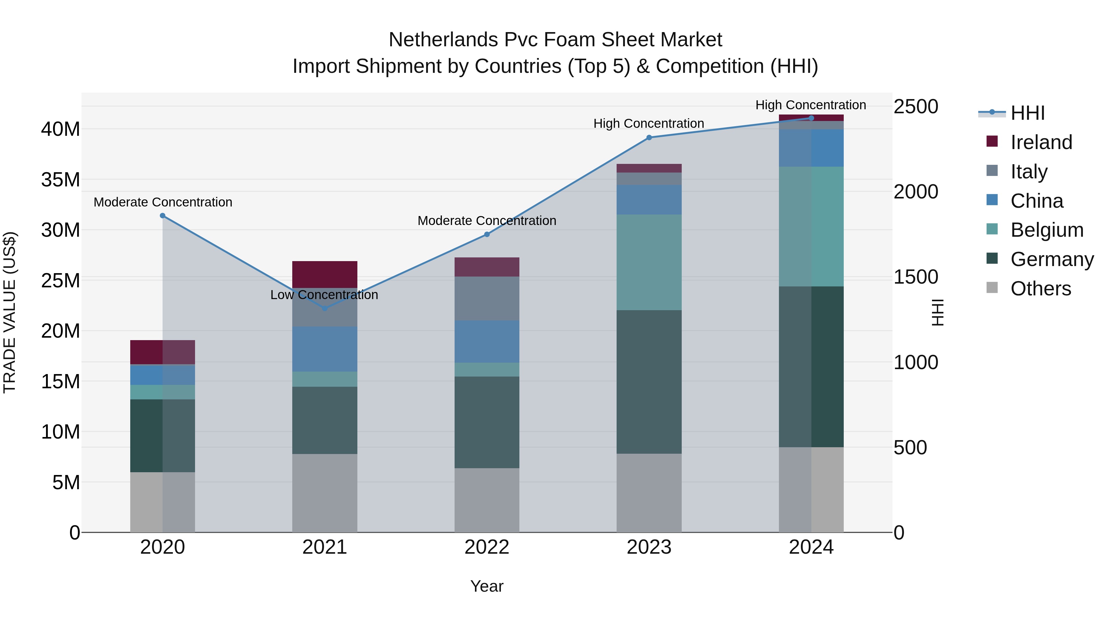 Netherlands Pvc Foam Sheet Market Import Shipment by Countries (Top 5) & Competition (HHI)