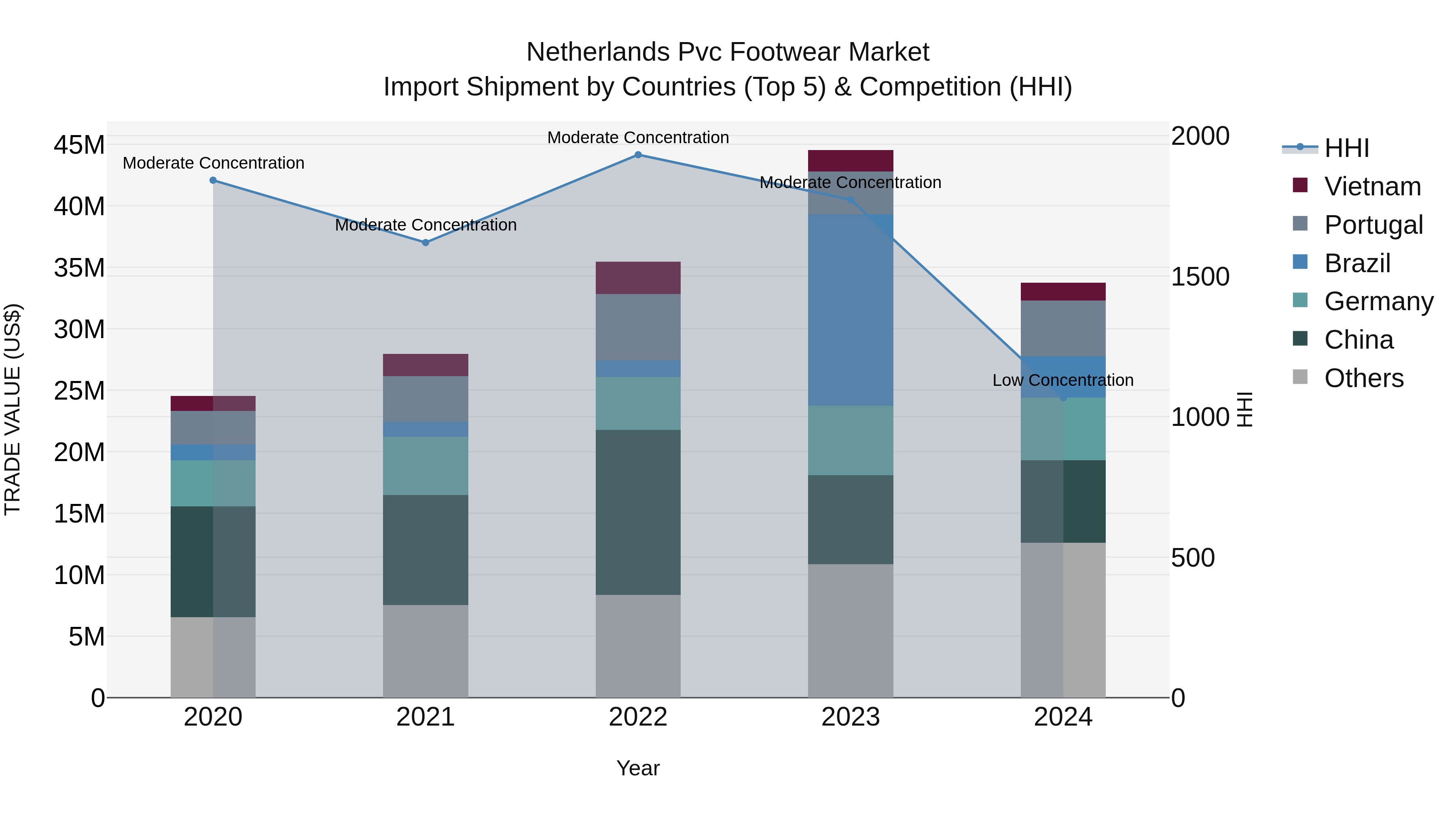 Netherlands Pvc Footwear Market Import Shipment by Countries (Top 5) & Competition (HHI)