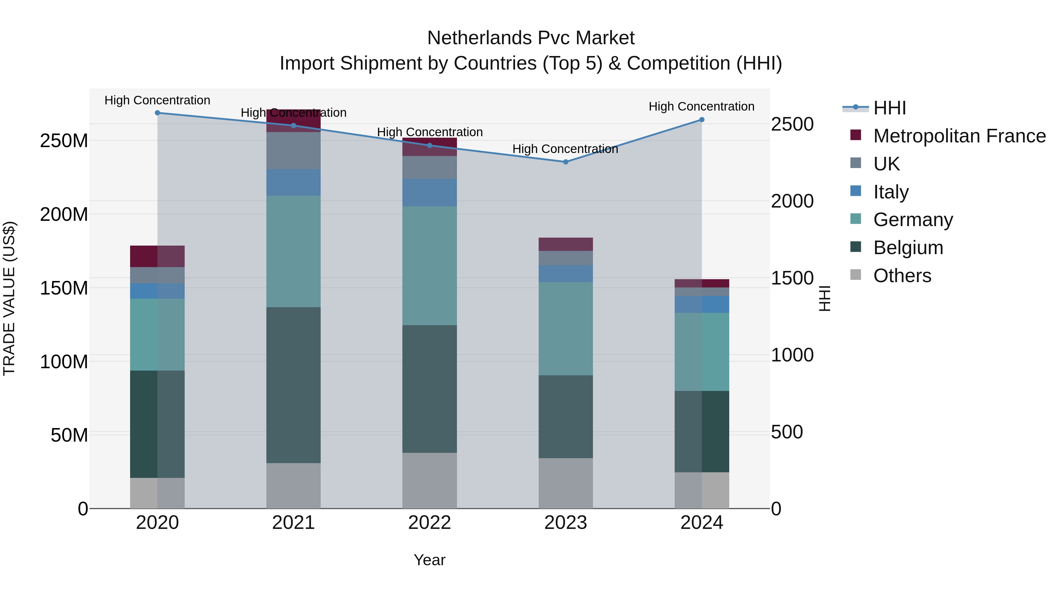 Netherlands Pvc Market Top 5 Importing Countries and Market Competition (HHI) Analysis