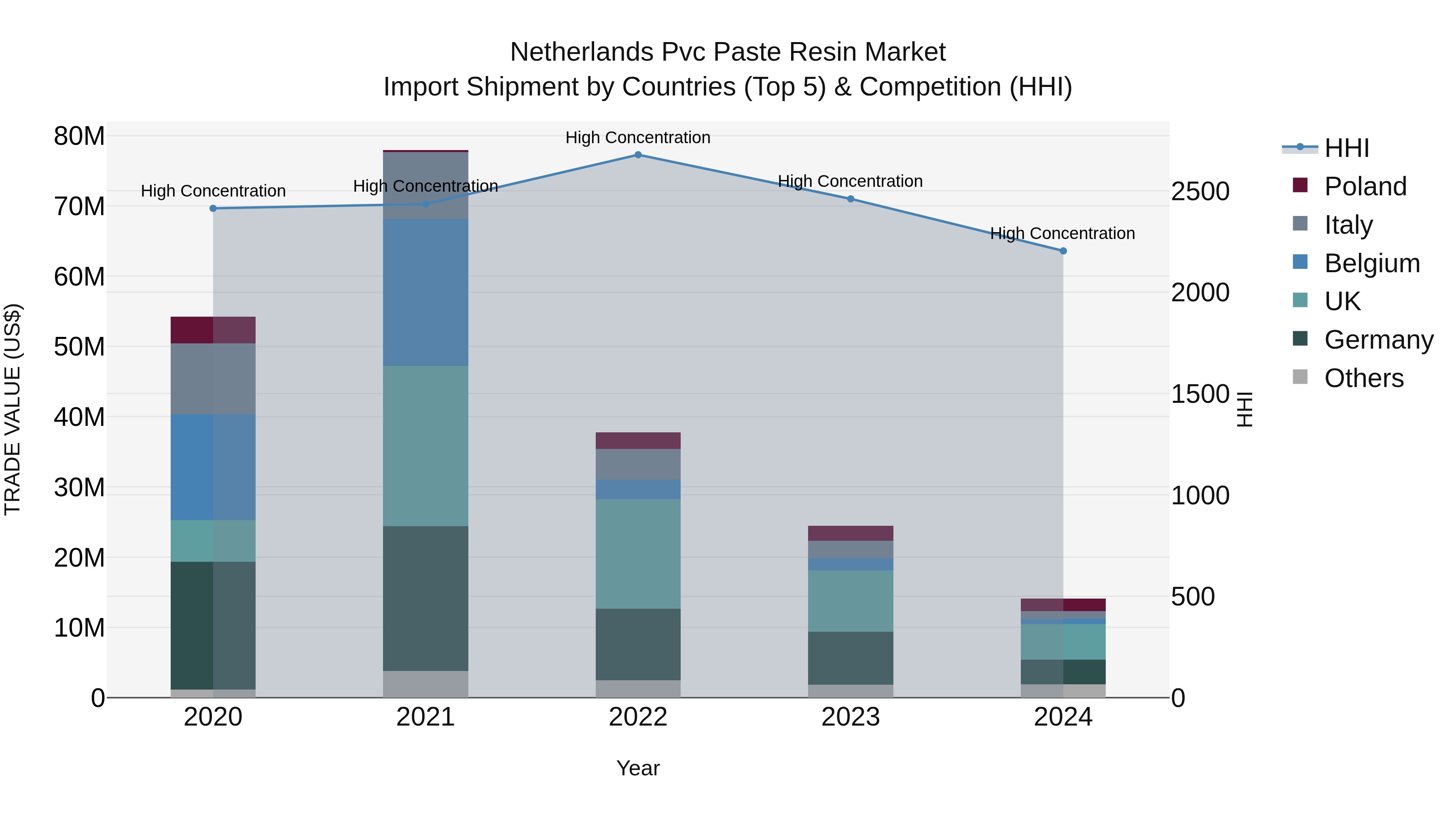Netherlands Pvc Paste Resin Market Top 5 Importing Countries and Market Competition (HHI) Analysis