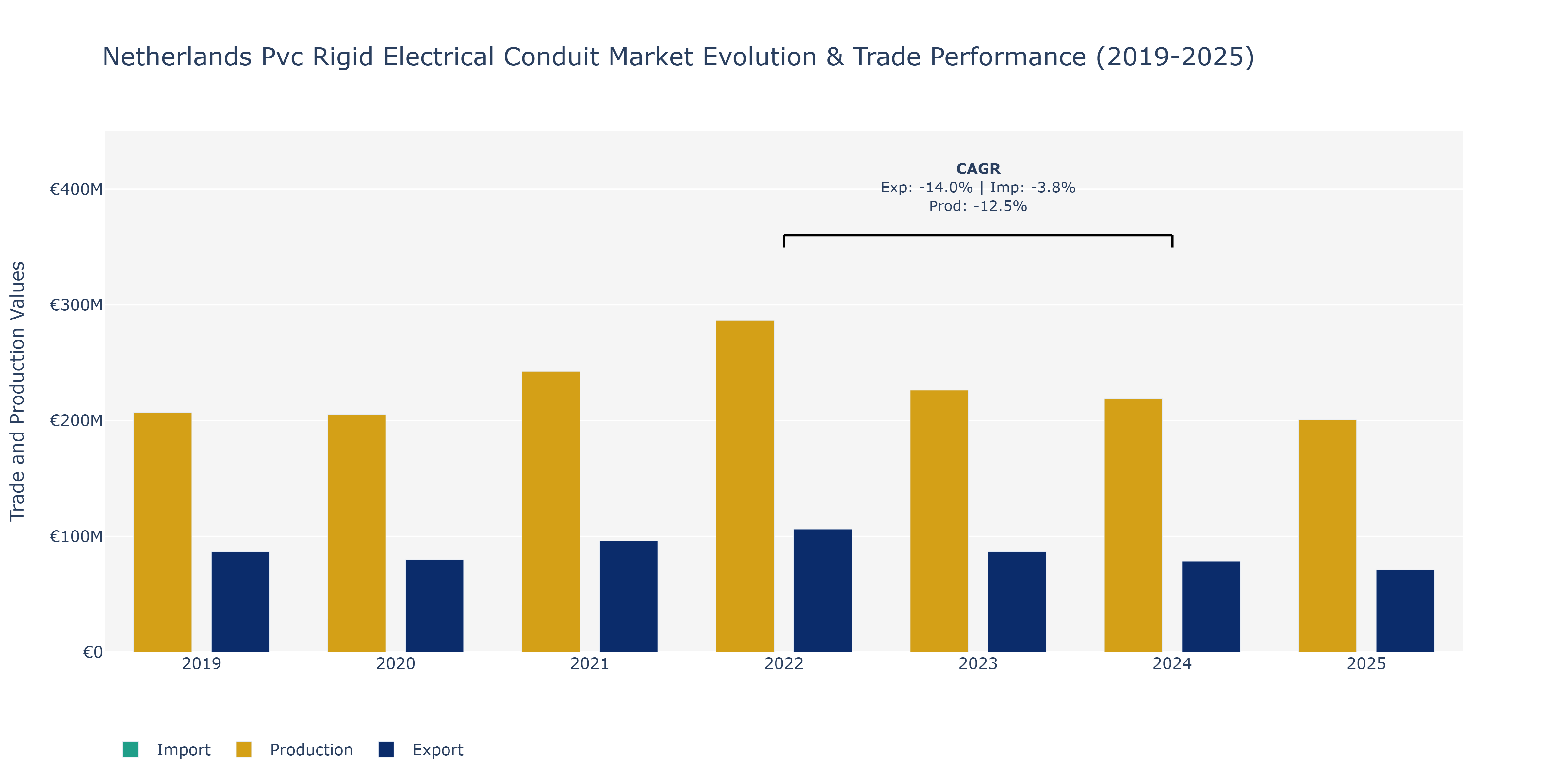 Netherlands Pvc Rigid Electrical Conduit Market: Production & Trade Performance (2019-2025)