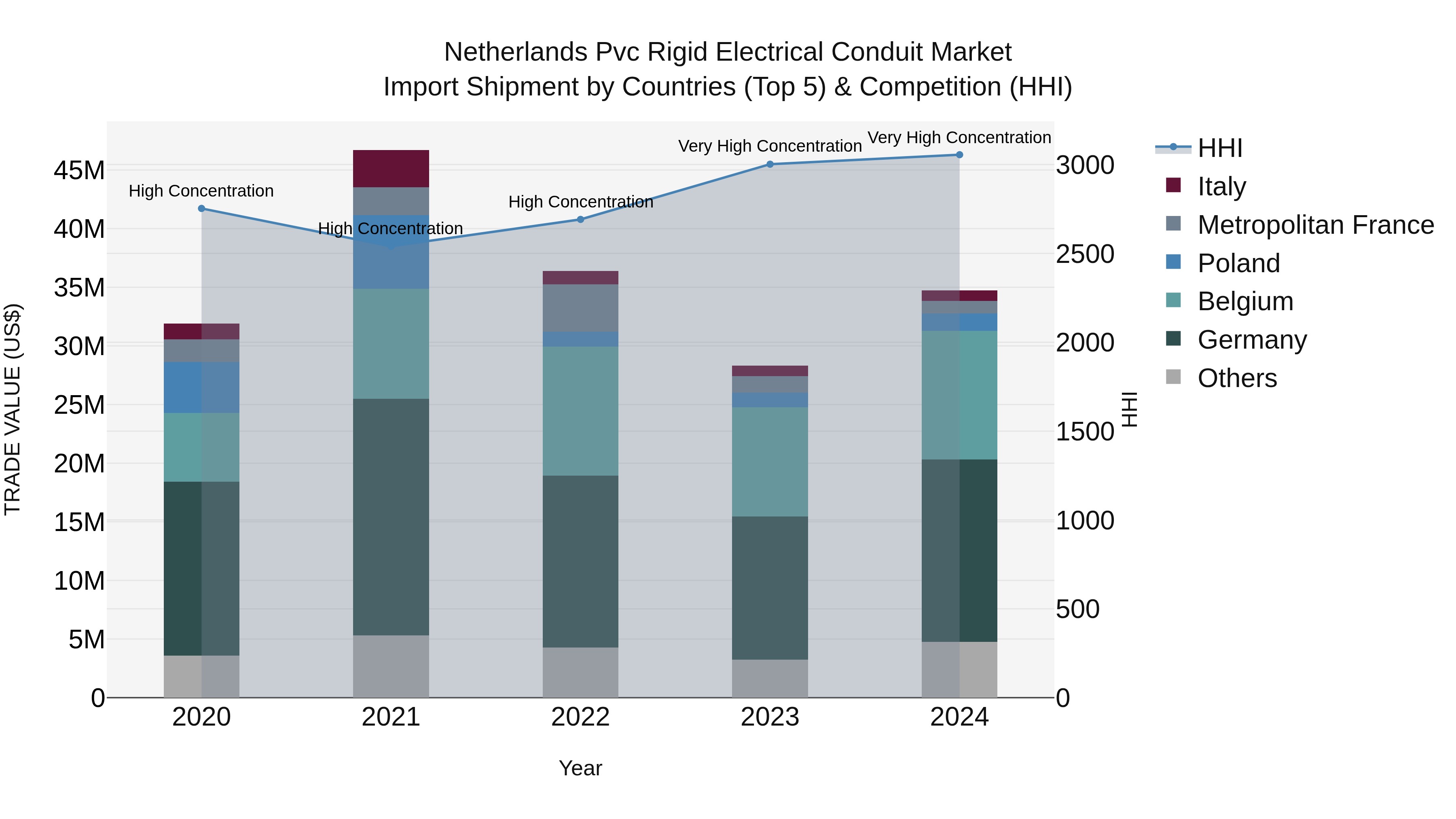 Netherlands Pvc Rigid Electrical Conduit Market Top 5 Importing Countries and Market Competition (HHI) Analysis