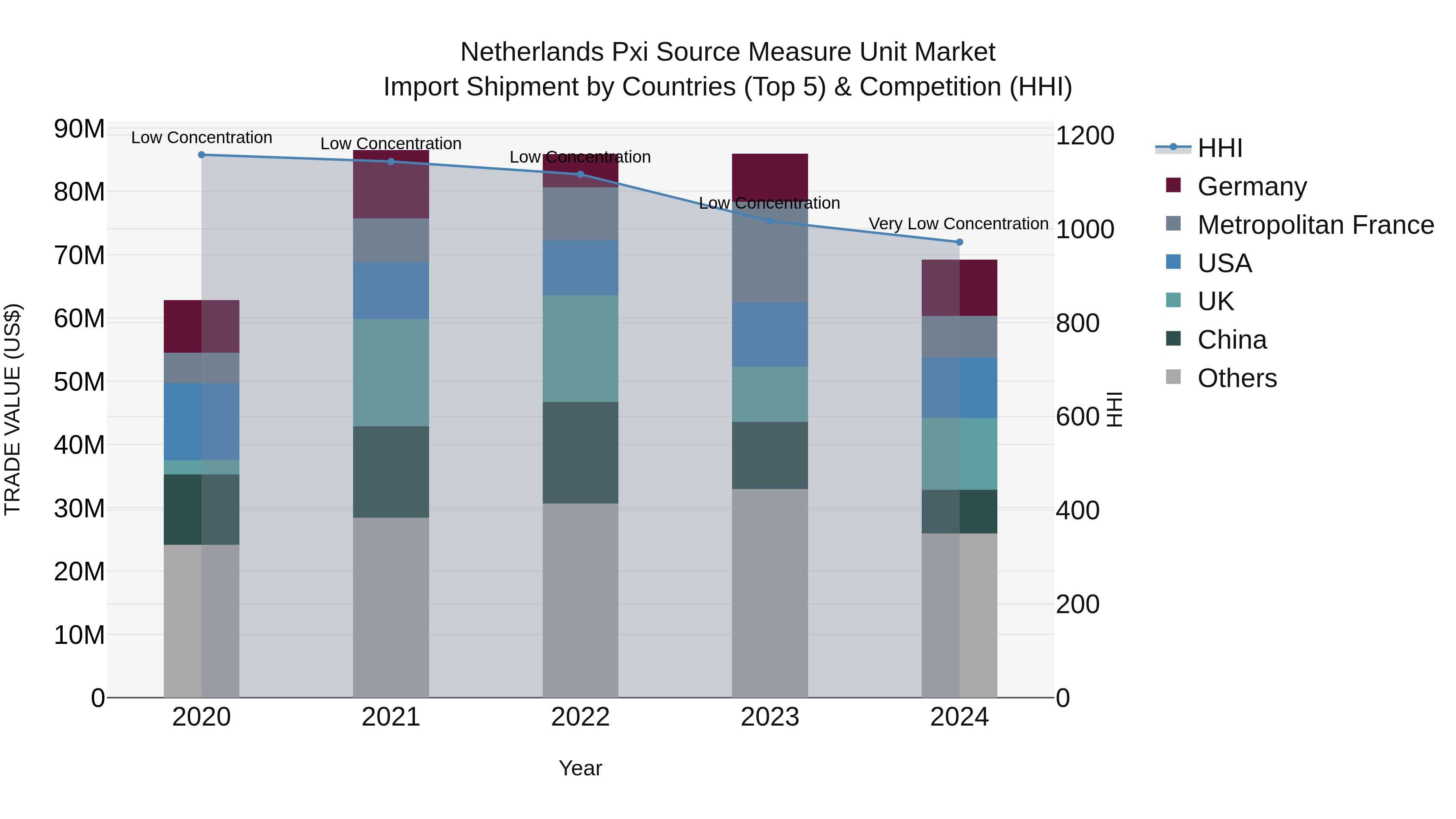 Netherlands Pxi Source Measure Unit Market Top 5 Importing Countries and Market Competition (HHI) Analysis
