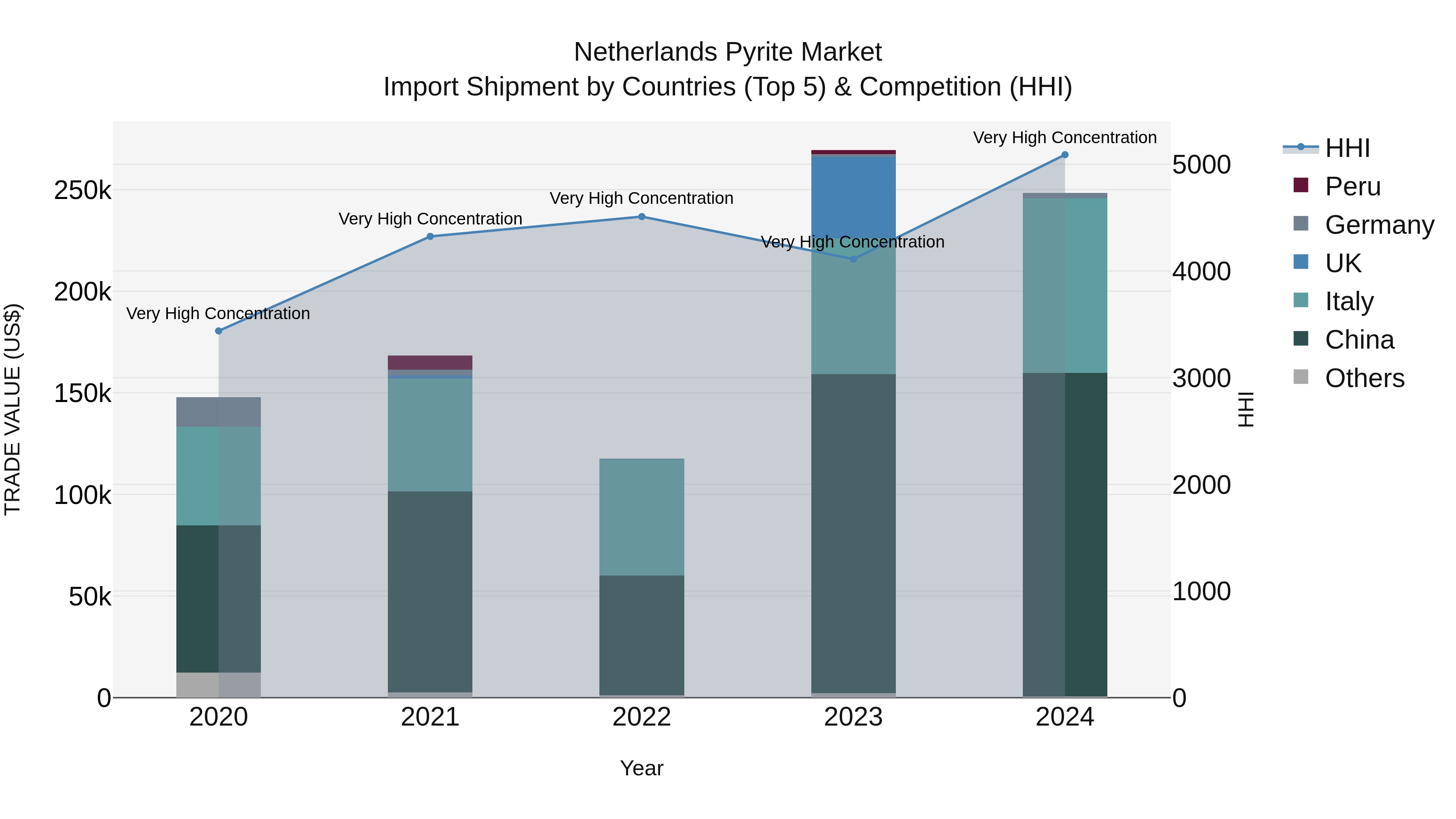 Netherlands Pyrite Market Top 5 Importing Countries and Market Competition (HHI) Analysis