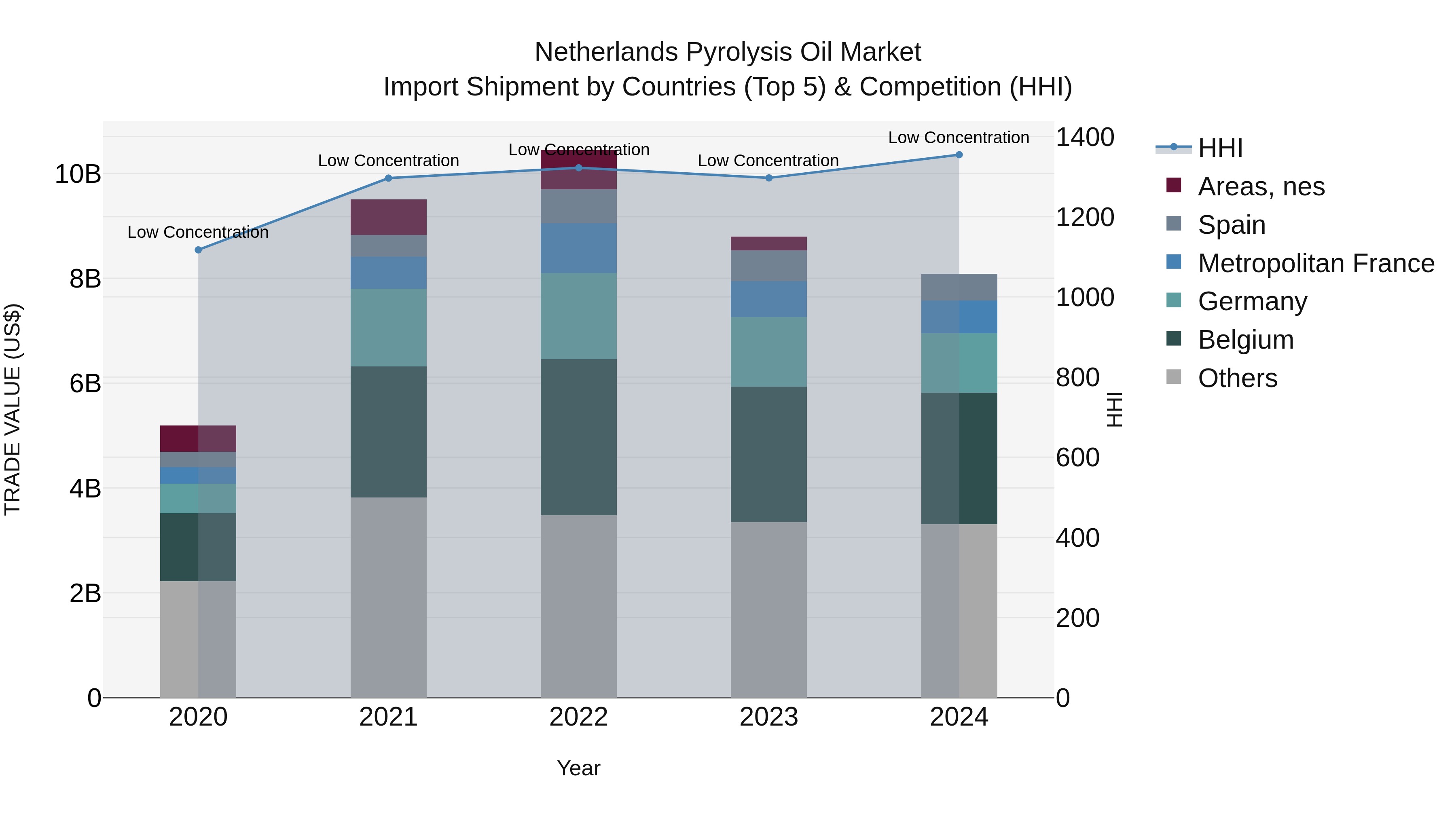 Netherlands Pyrolysis Oil Market Top 5 Importing Countries and Market Competition (HHI) Analysis