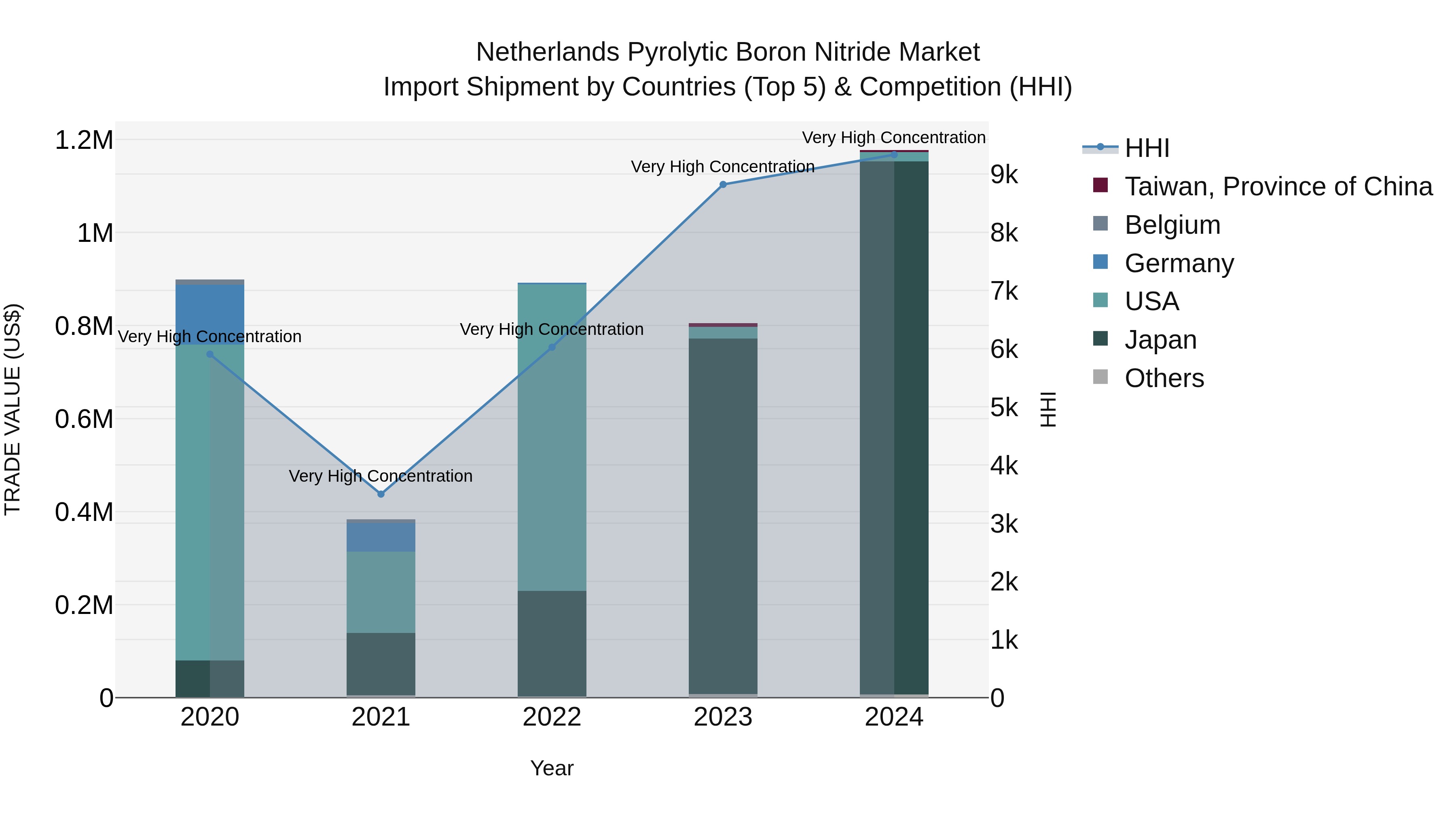 Netherlands Pyrolytic Boron Nitride Market Top 5 Importing Countries and Market Competition (HHI) Analysis