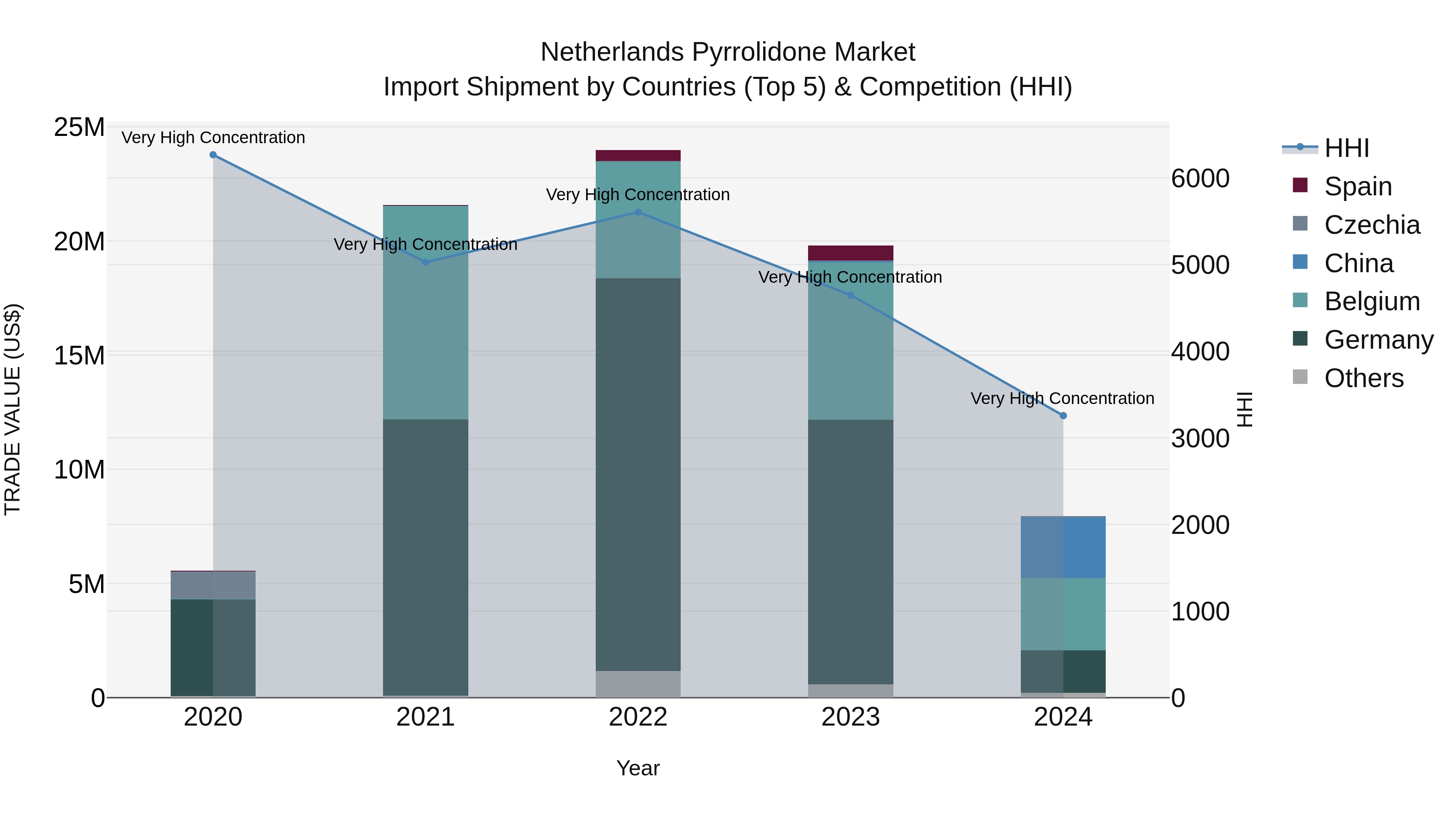 Netherlands Pyrrolidone Market Top 5 Importing Countries and Market Competition (HHI) Analysis