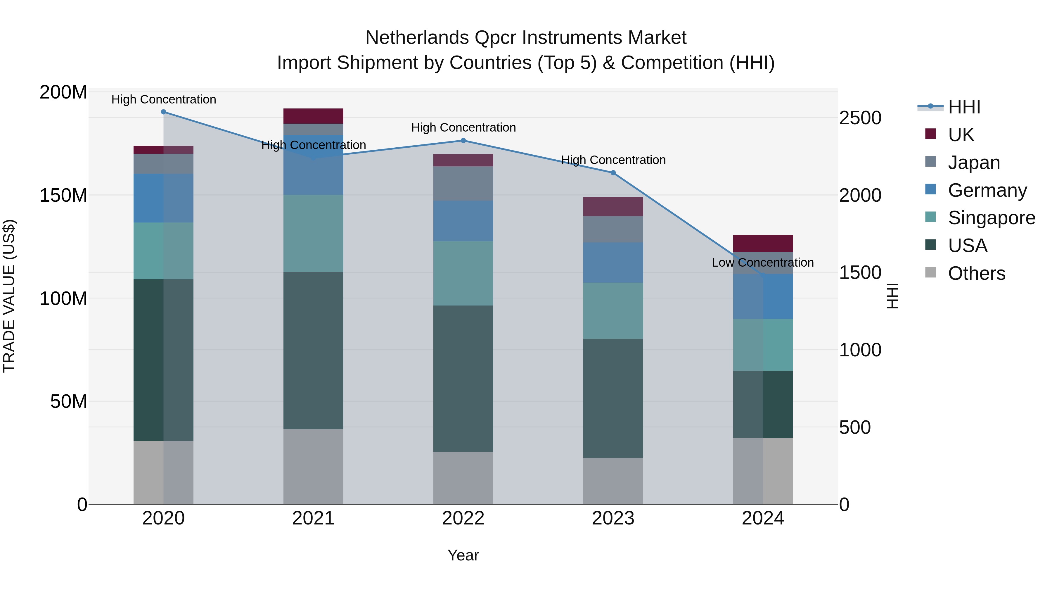Netherlands Qpcr Instruments Market Import Shipment by Countries (Top 5) & Competition (HHI)