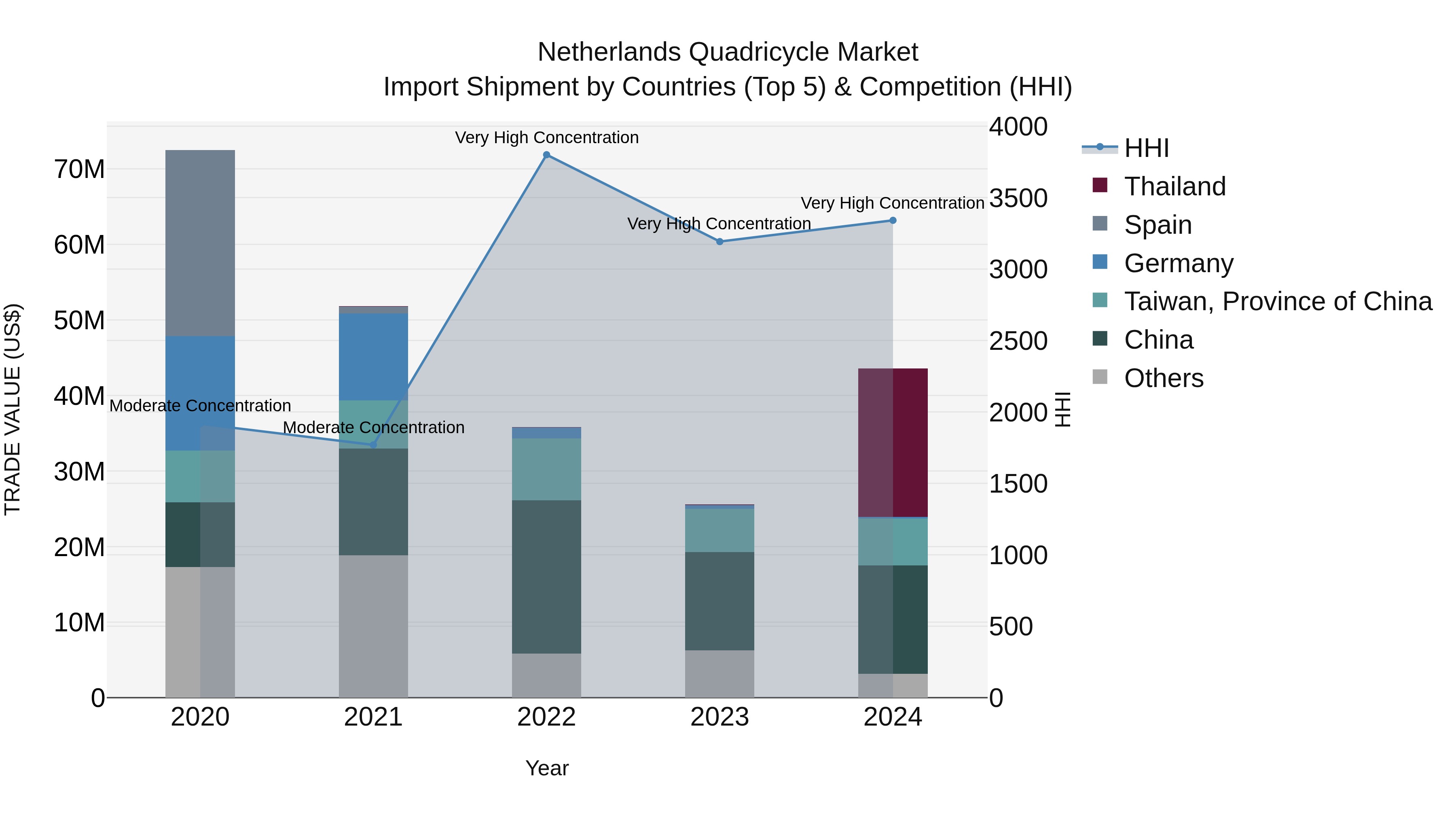 Netherlands Quadricycle Market Top 5 Importing Countries and Market Competition (HHI) Analysis