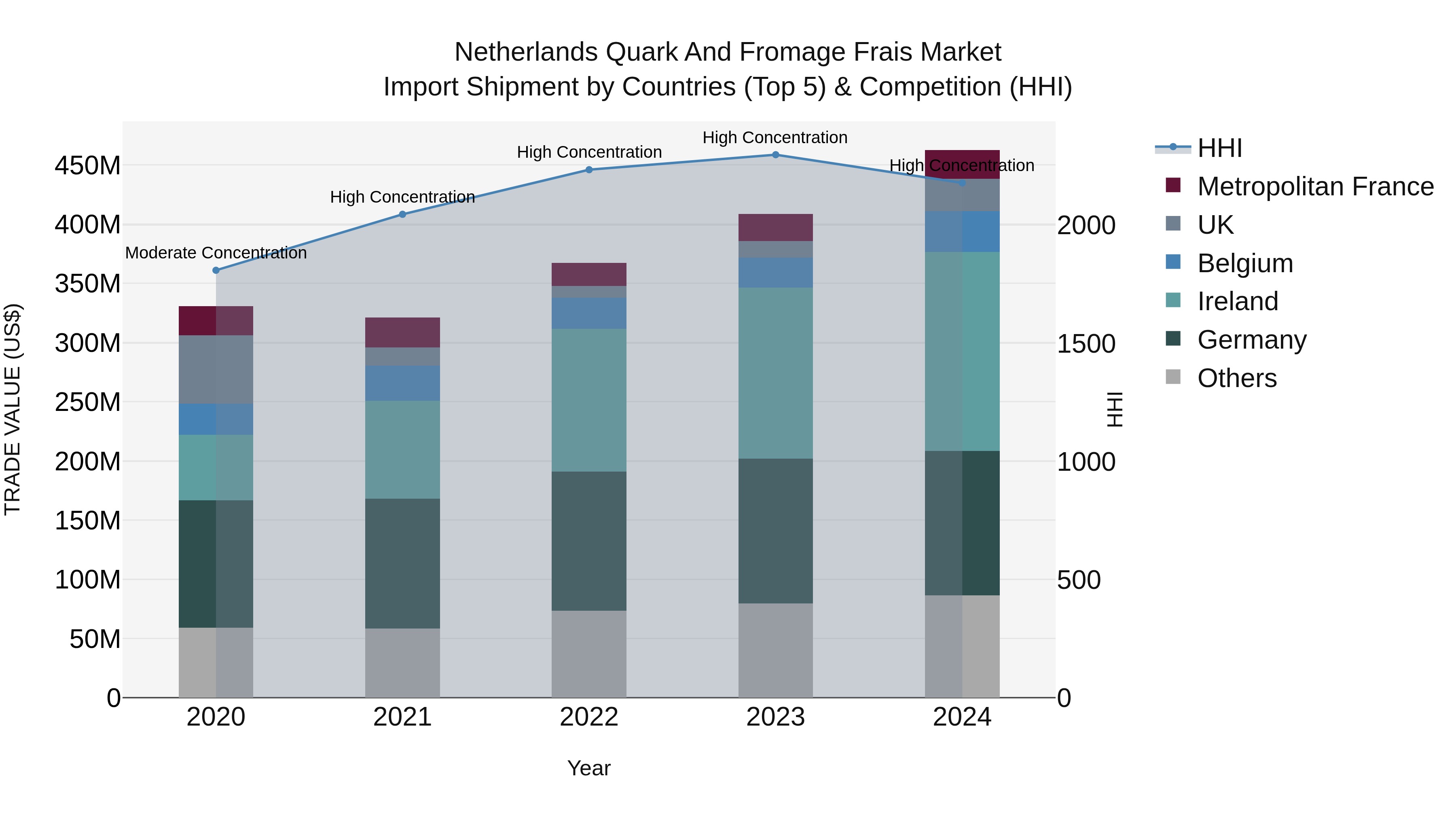 Netherlands Quark And Fromage Frais Market Import Shipment by Countries (Top 5) & Competition (HHI)