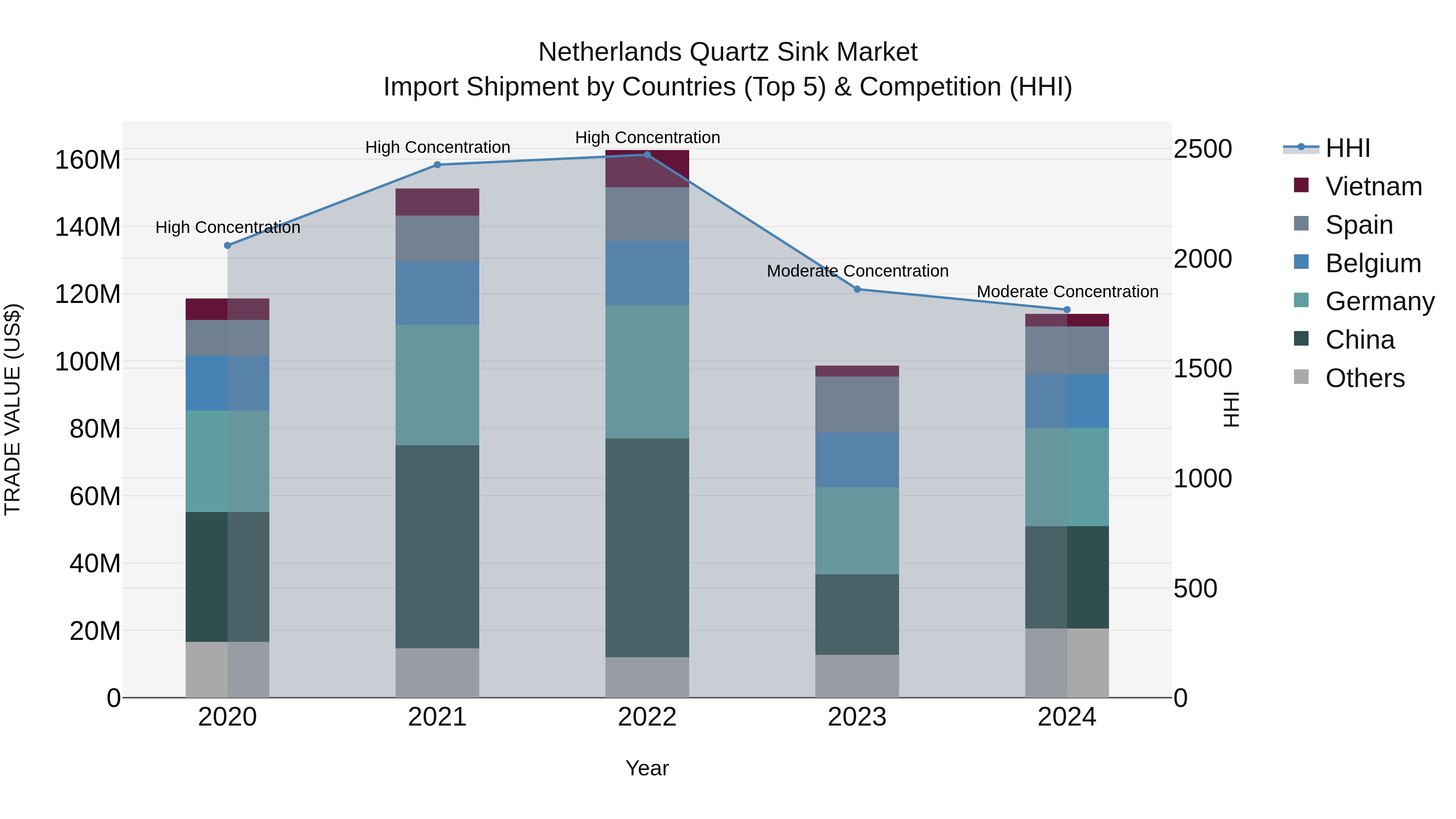 Netherlands Quartz Sink Market Import Shipment by Countries (Top 5) & Competition (HHI)