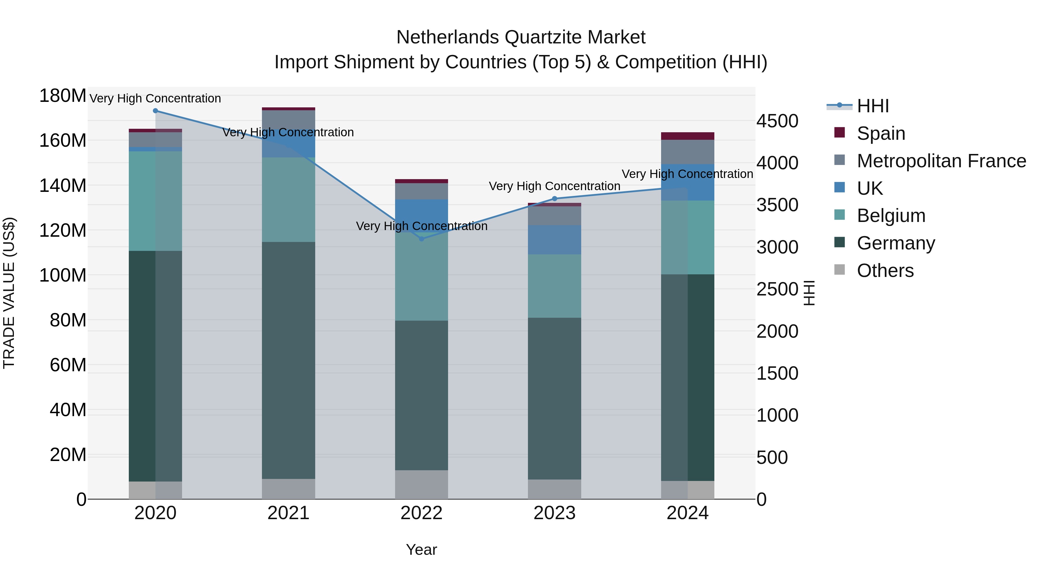Netherlands Quartzite Market Top 5 Importing Countries and Market Competition (HHI) Analysis