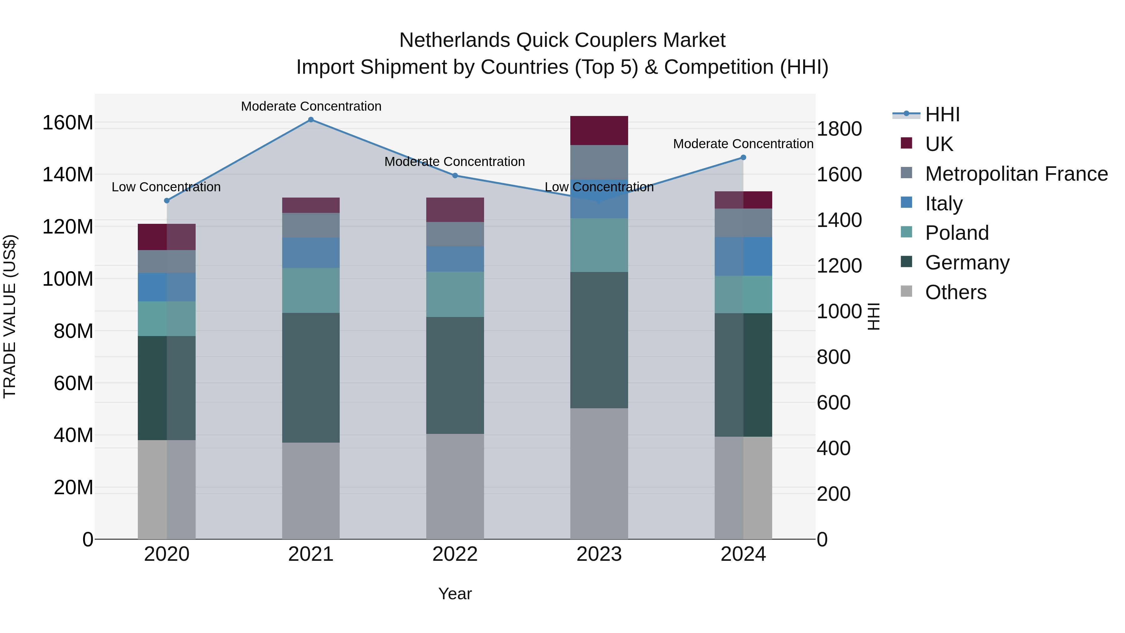 Netherlands Quick Couplers Market Top 5 Importing Countries and Market Competition (HHI) Analysis