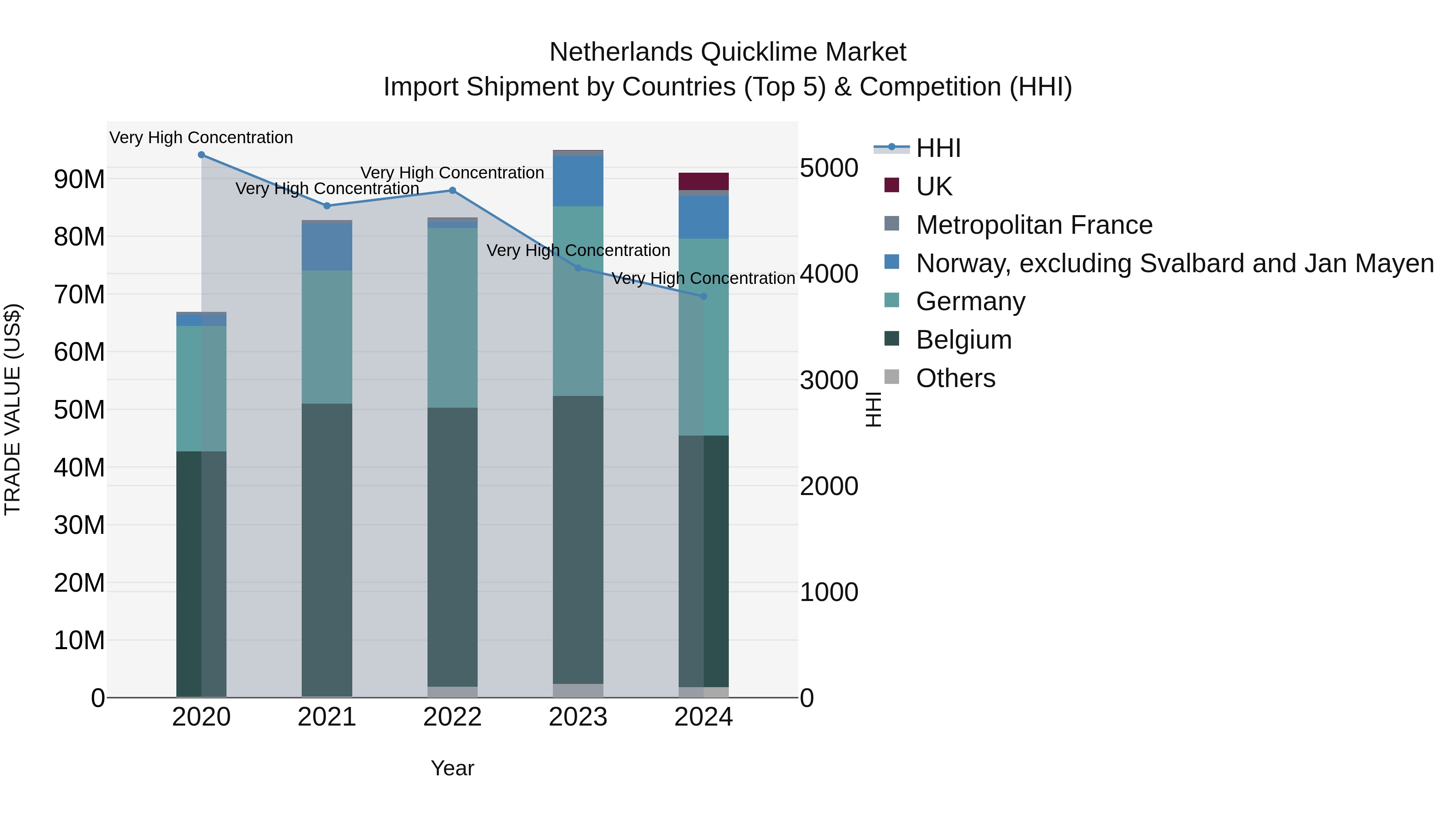 Netherlands Quicklime Market Top 5 Importing Countries and Market Competition (HHI) Analysis