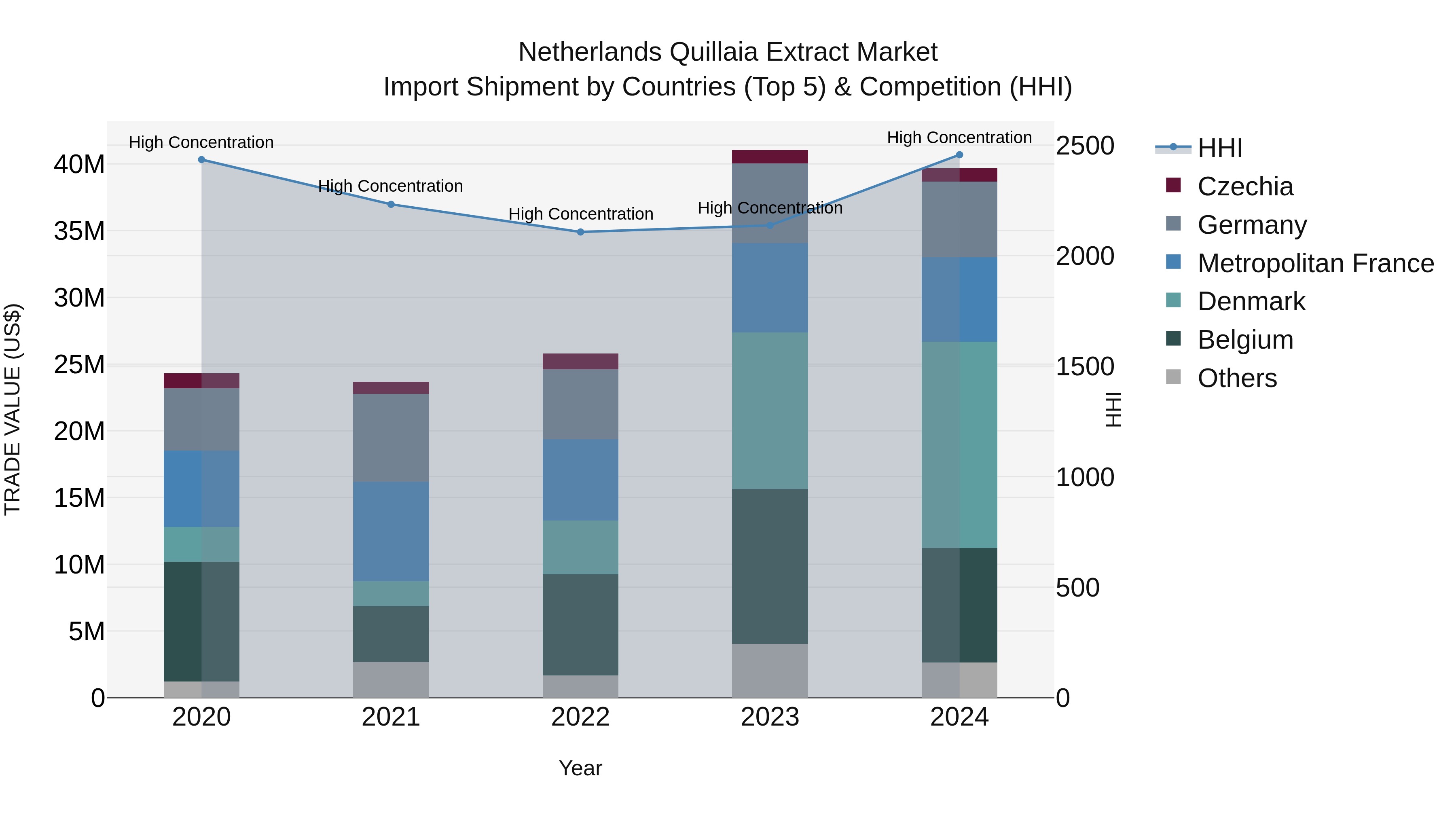 Netherlands Quillaia Extract Market Top 5 Importing Countries and Market Competition (HHI) Analysis