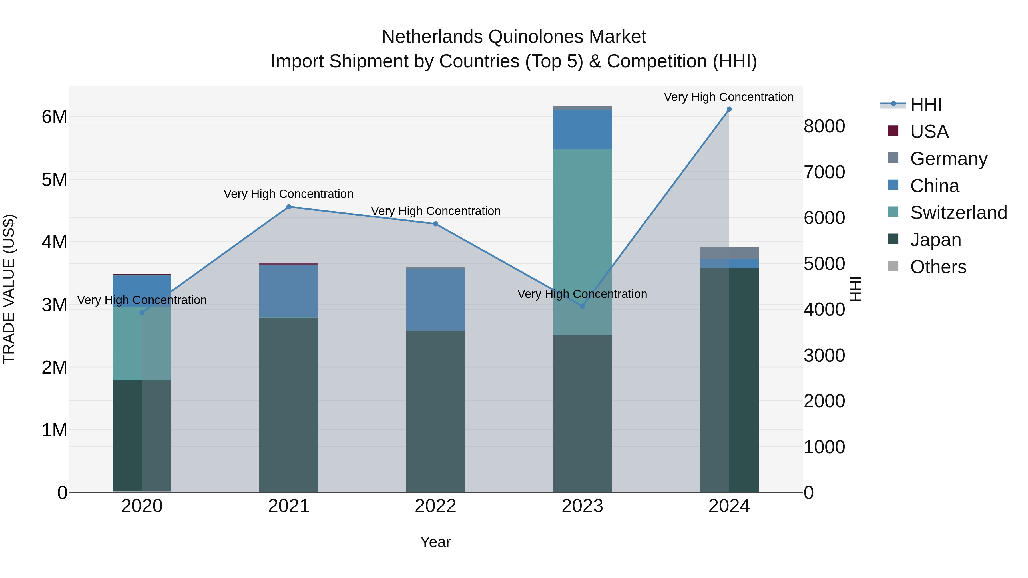 Netherlands Quinolones Market Import Shipment by Countries (Top 5) & Competition (HHI)