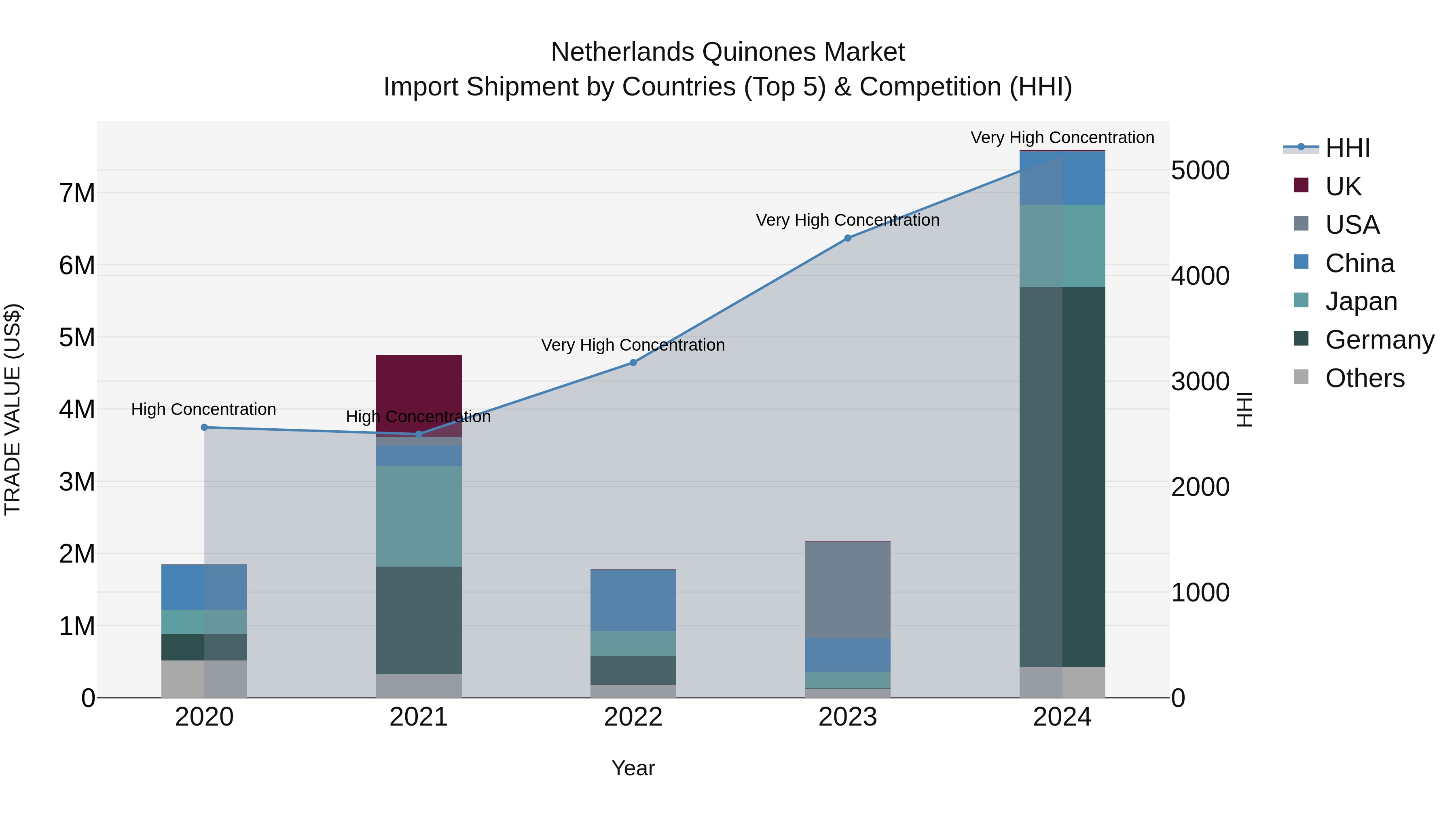 Netherlands Quinones Market Top 5 Importing Countries and Market Competition (HHI) Analysis
